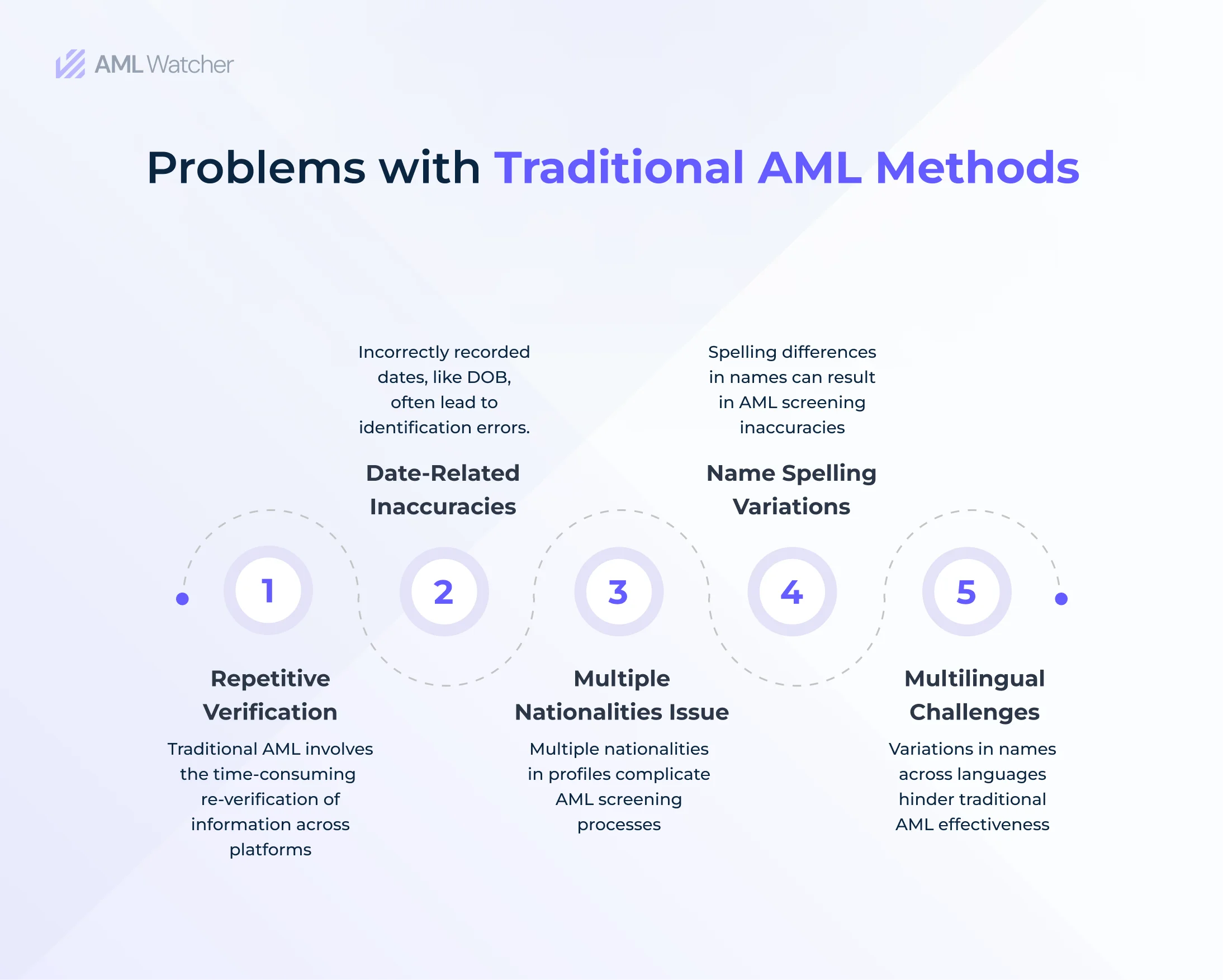 Infographic representing the problems with Traditional AML Methods 