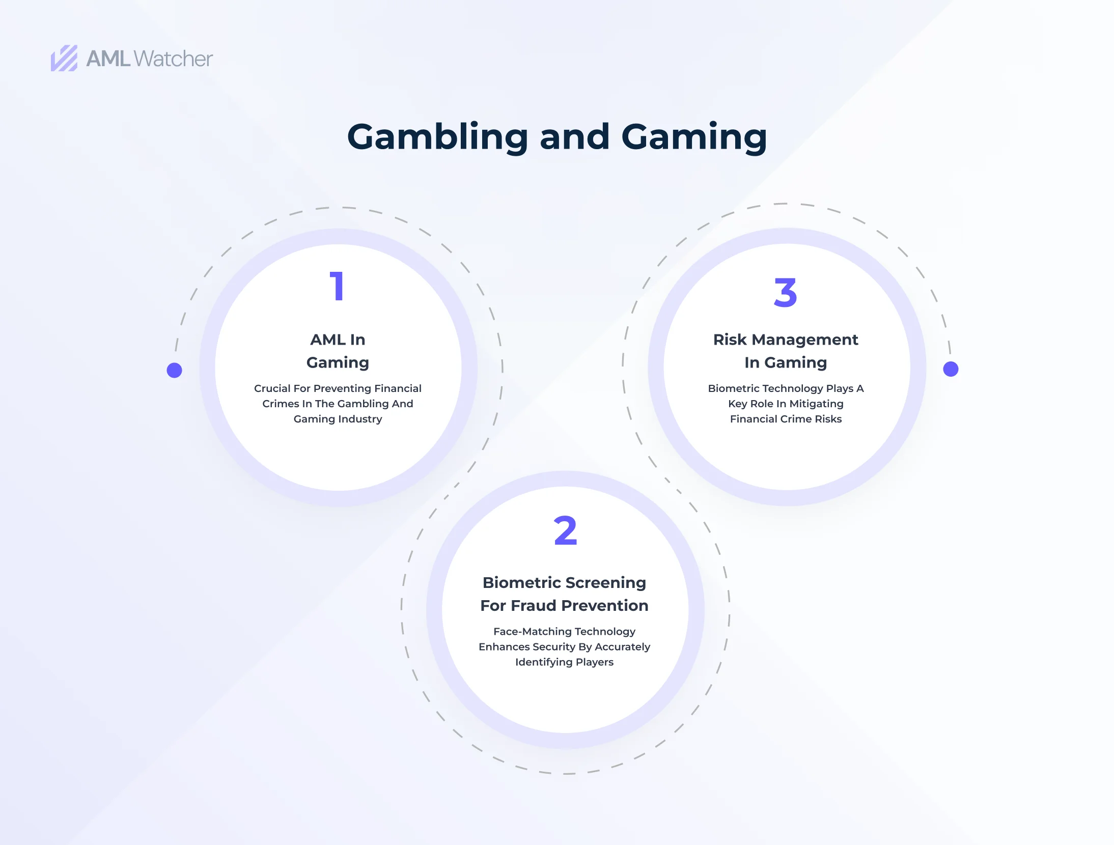 Infographic of Role of Biometric AML in the Gambling and Gaming Industry 