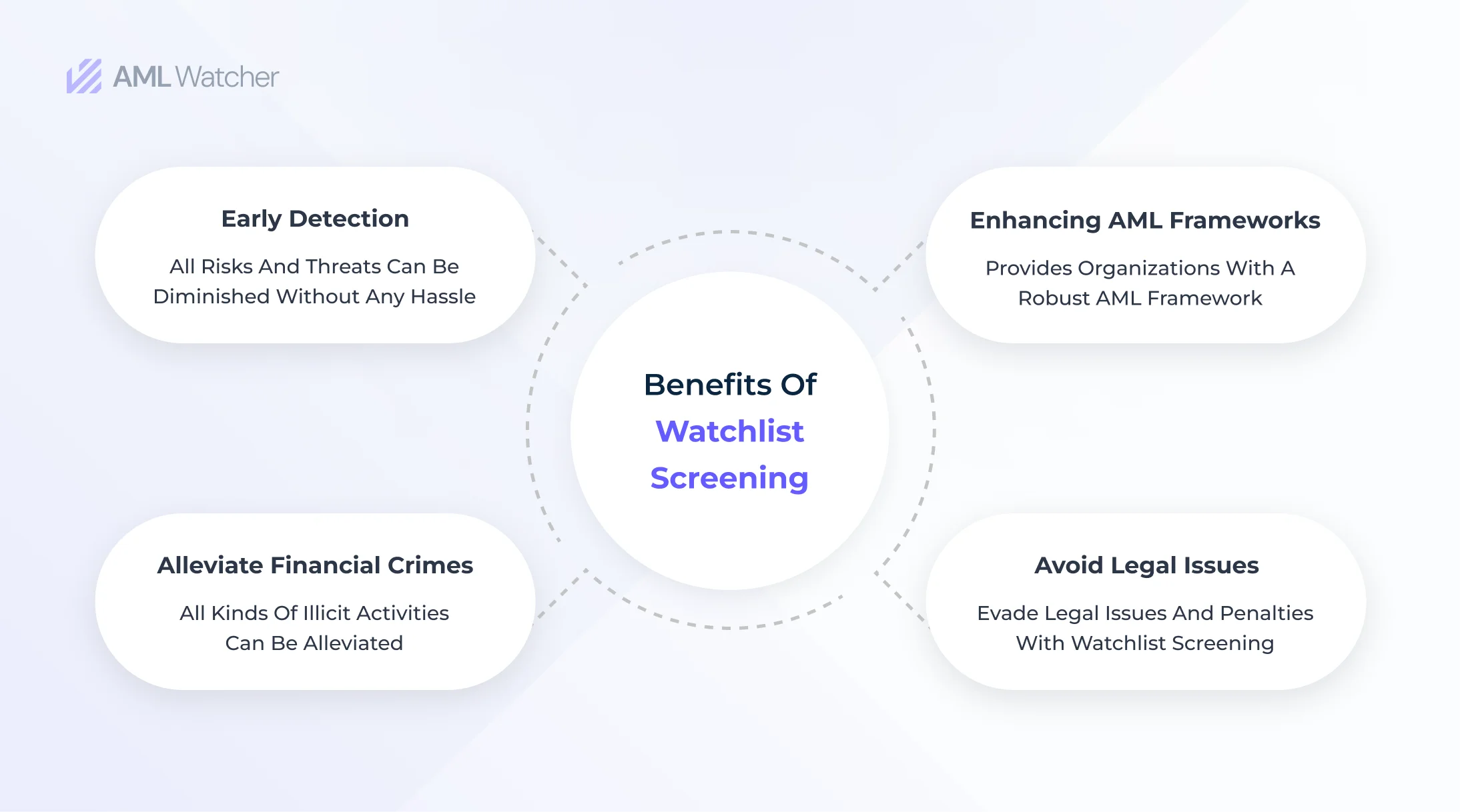 Watchlist Screening provides a large number of benefits to organizations