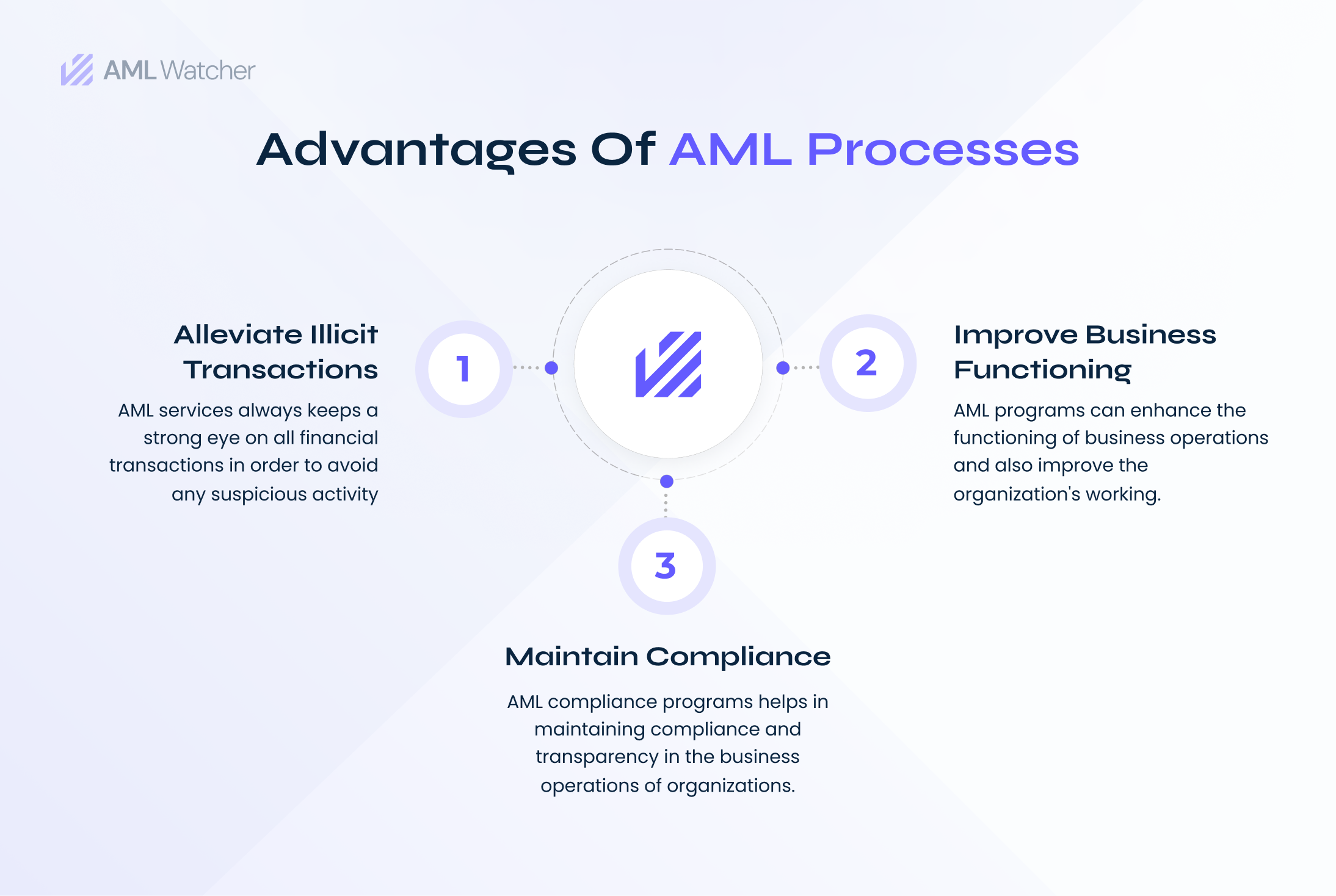 There are a large number of perks that organizations can enjoy with the help of AML services.