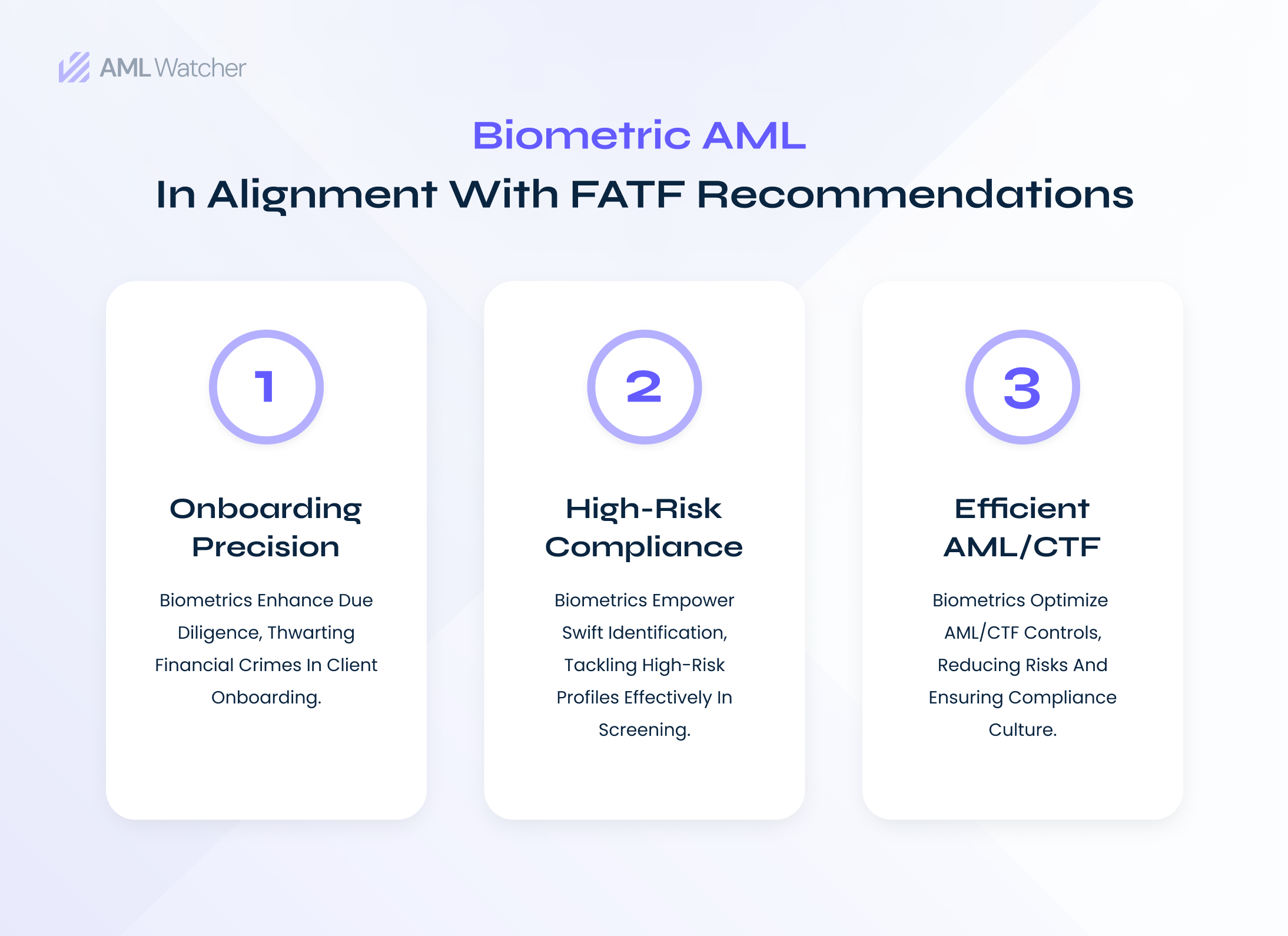 the image explains how biometric AML is aligned with the FATF regulations in meeting compliance goals. It includes the compliance requirements of onboarding & customer due diligence, compliance against high-risk profiles, and enhanced AML/CFT controls. 