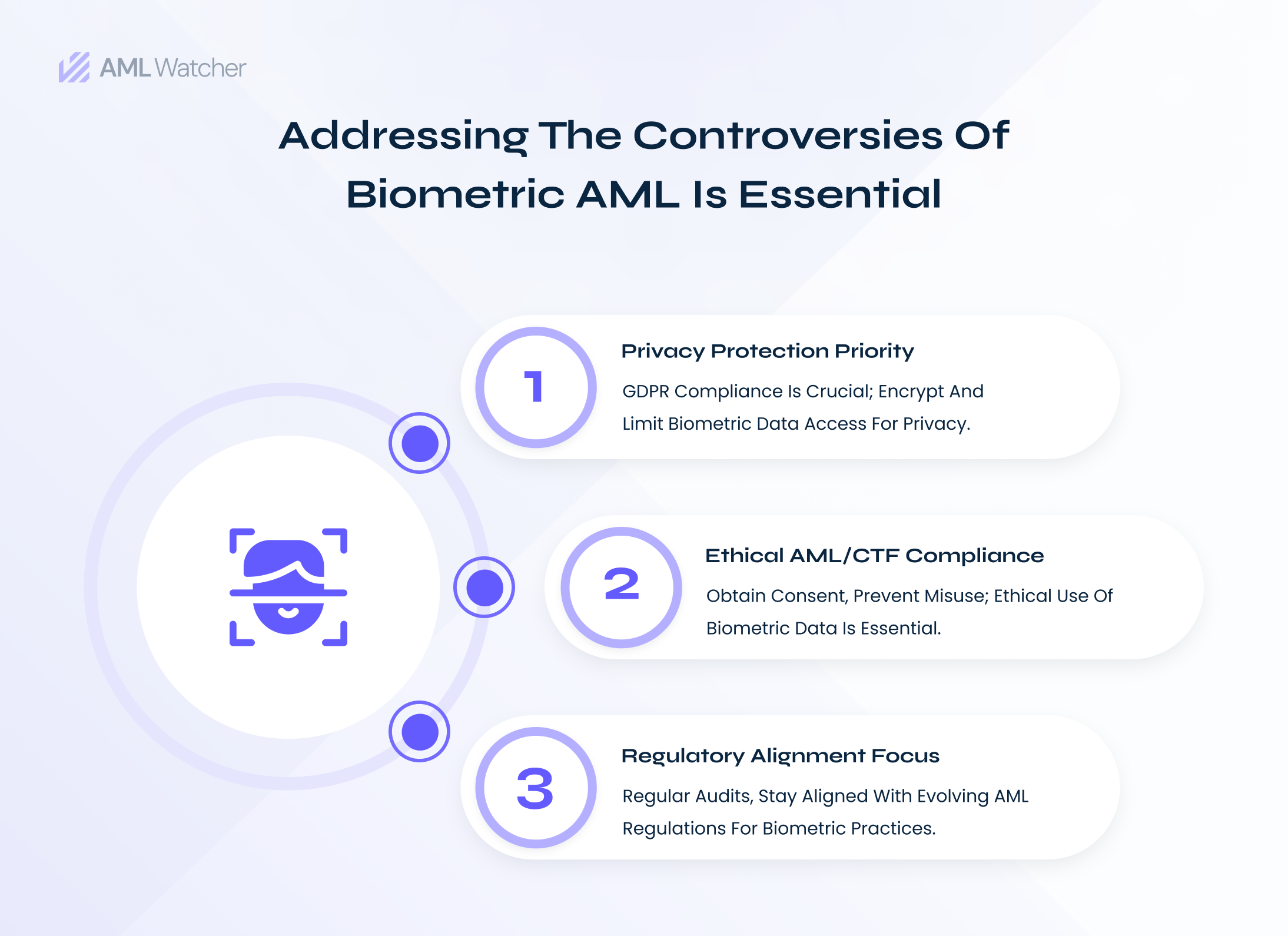 a comprehensive analysis of facets addressing the biometric AML controversies including protection of client data, ethical practices, and regulatory alignment. 