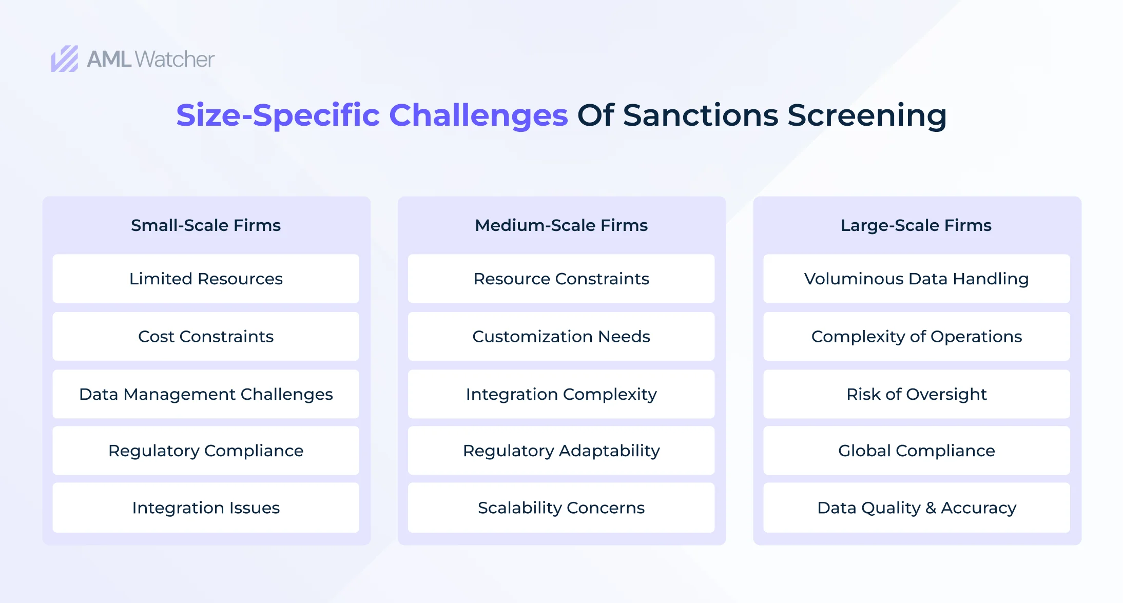 A thorough review of challenges and roadblocks of sanctions screening faced by small to large scale firms including huge data management, resource allocation, cost constraints, meeting regulatory requirements, and more. 
