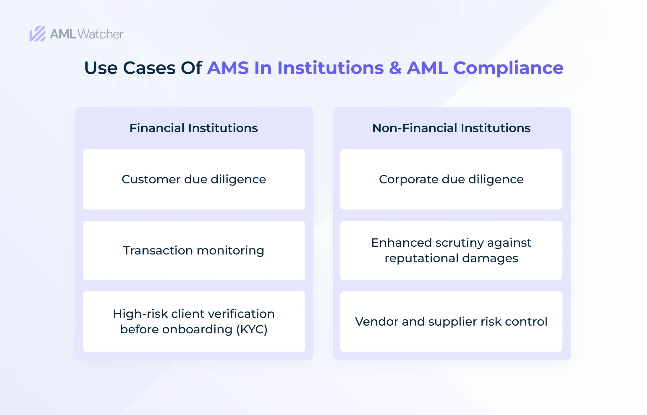Use cases of AMS implementation in both financial and non-financial institutions meeting the AML compliance requirements. 