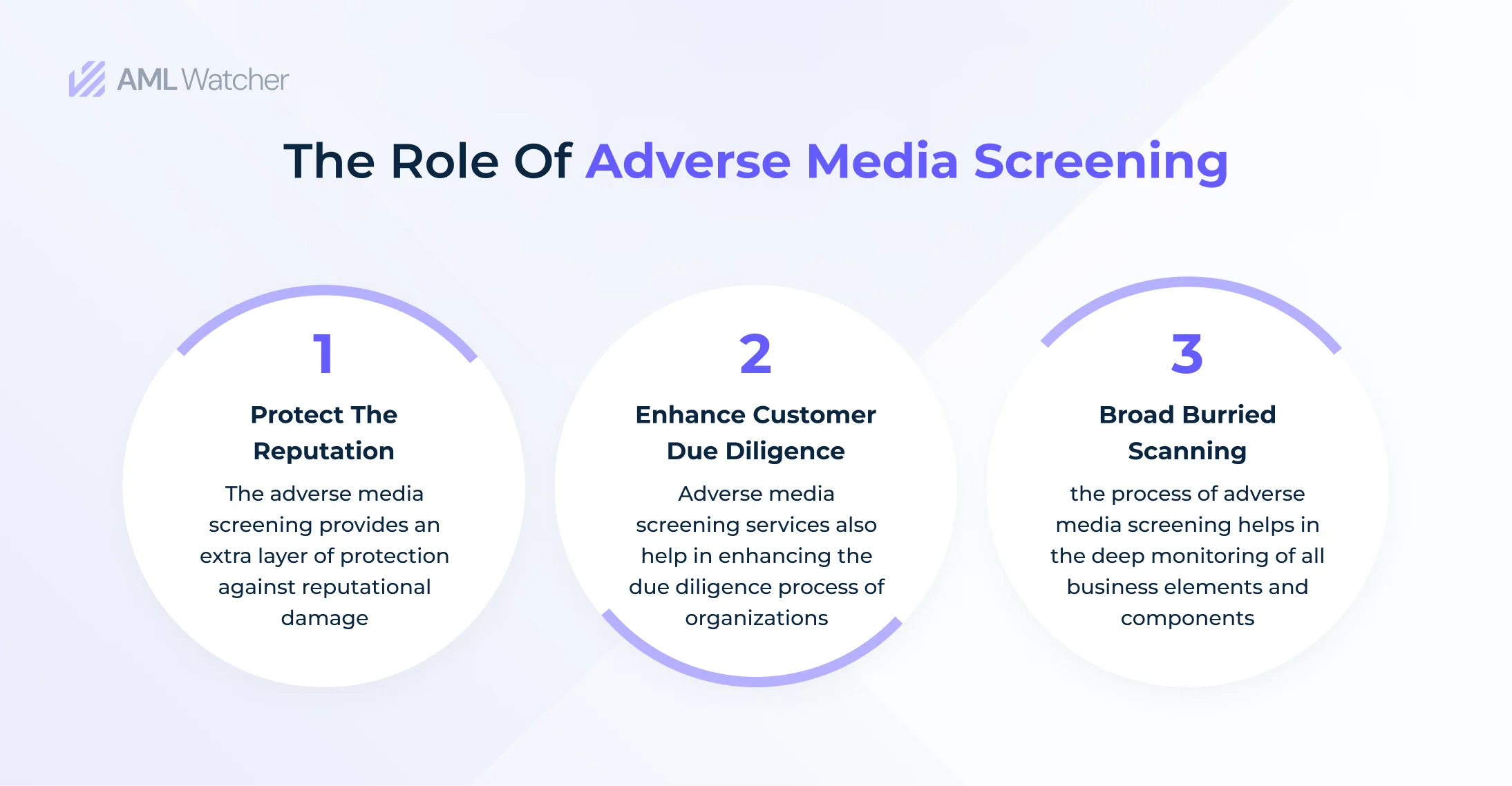 Adverse media screening plays a significant role in protecting the organization.
