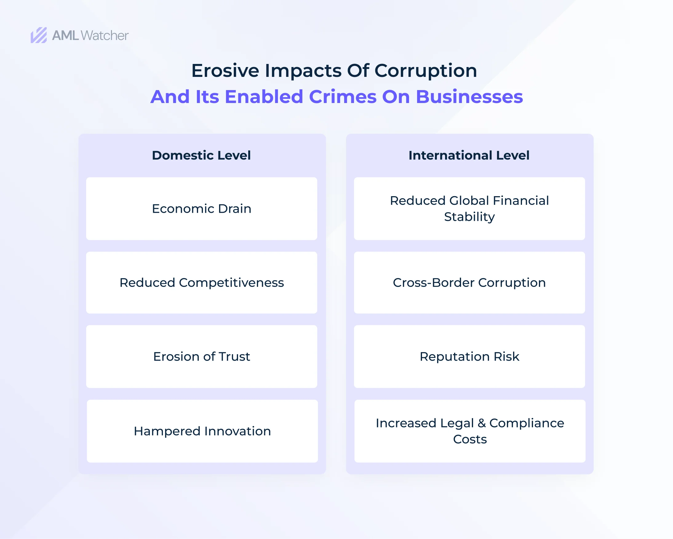 A visual representation of how corruption and its enabled crimes affecting the institutions on domestic and global level