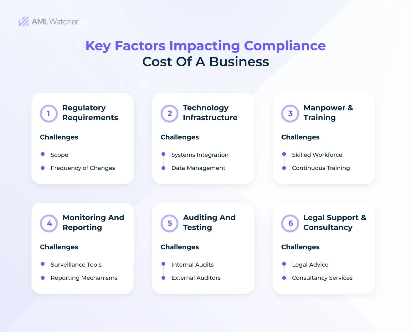 a visual display of key factors affecting the overall compliance cost for any business. The contributing factors are regulatory requirements, compliance tools & technology, manpower and training, ongoing monitoring and timely reporting, etc. 