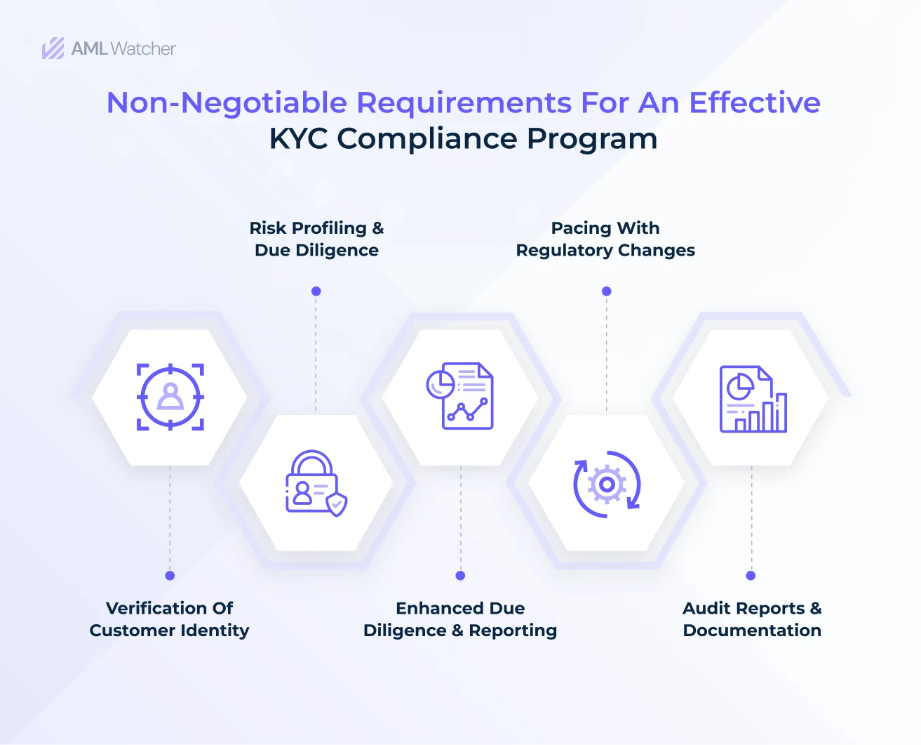 A comprehensive trail of KYC requirements to stay compliant with AML/KYC regulations including customer identity verification, customer & enhanced due diligence, and stringent documentation. 