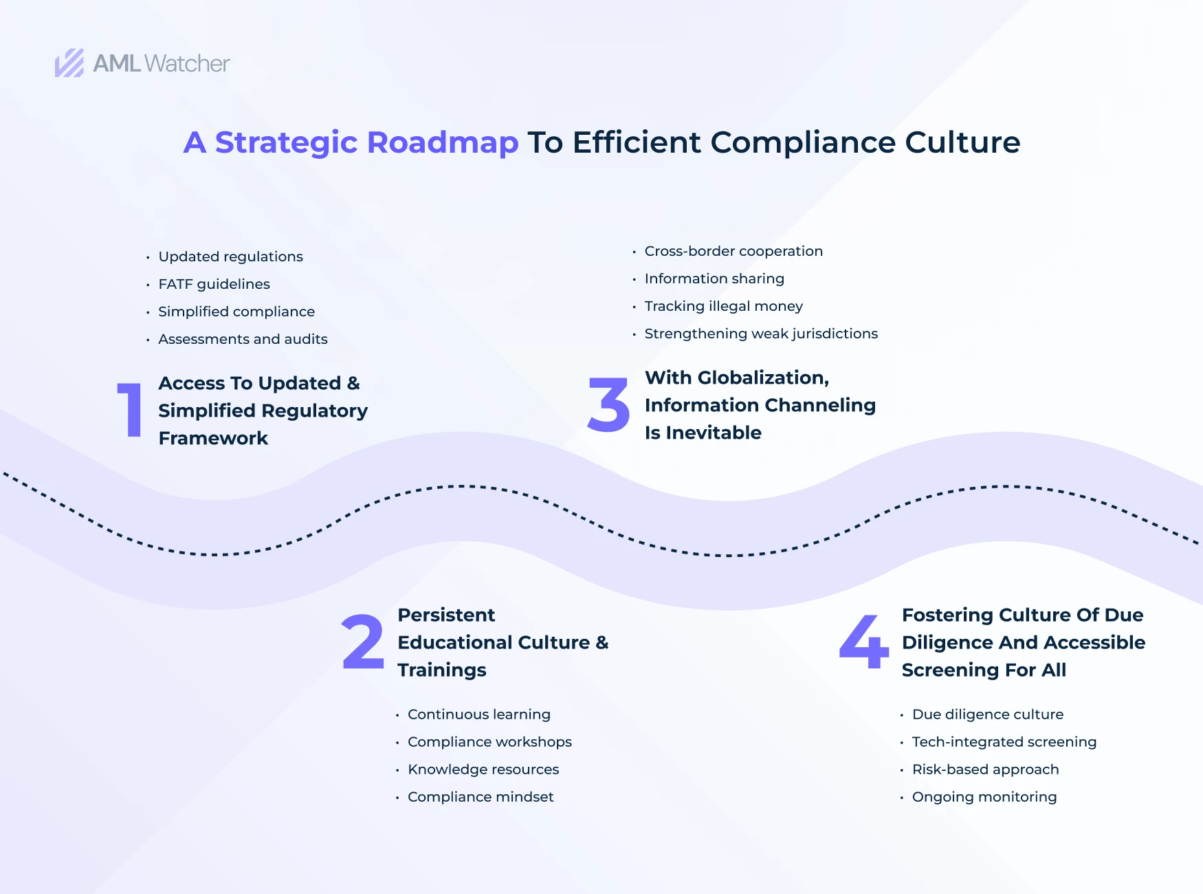 A comprehensive roadmap to develop compliance culture within organizations. It includes an accessible and updated regulatory framework, a culture of continuous knowledge development, cross-border channeling of the information, and due diligence embedded with impactful screening. 