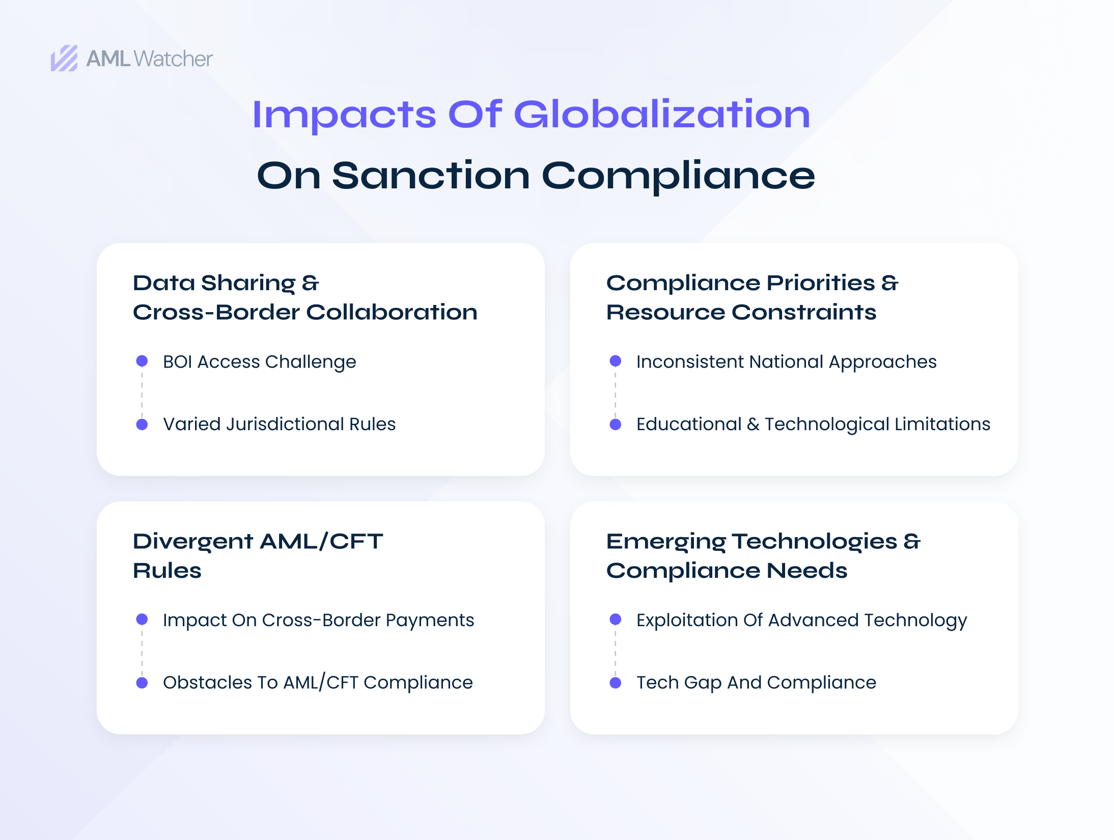 a brief visual representation of factors impacting the sanction check efficiency including divergent AML/CFT rules, data privacy and sharing, resource constraints, and tech gaps to fetch the criminal acts.