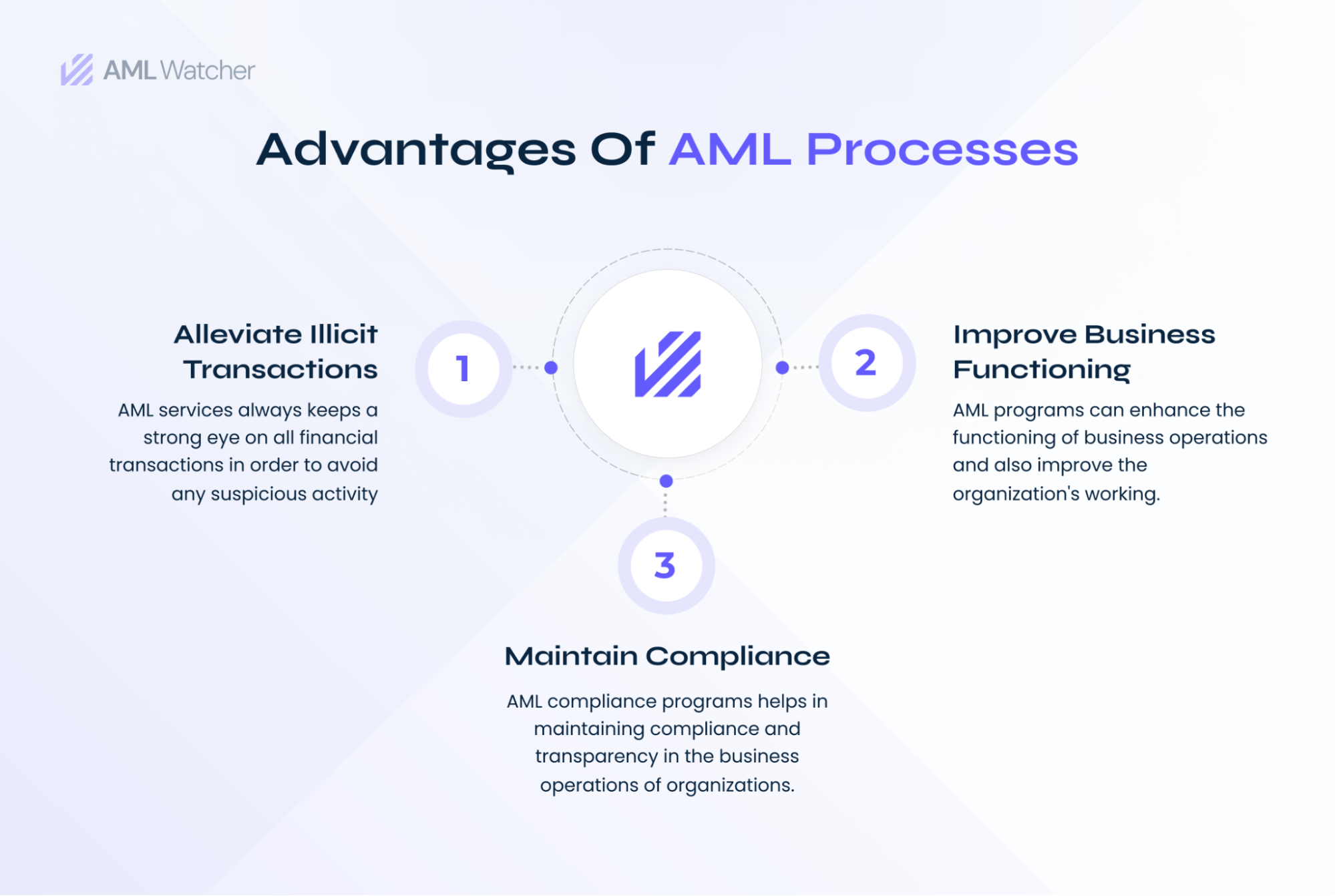 This image shows the advantages of AML screening processes