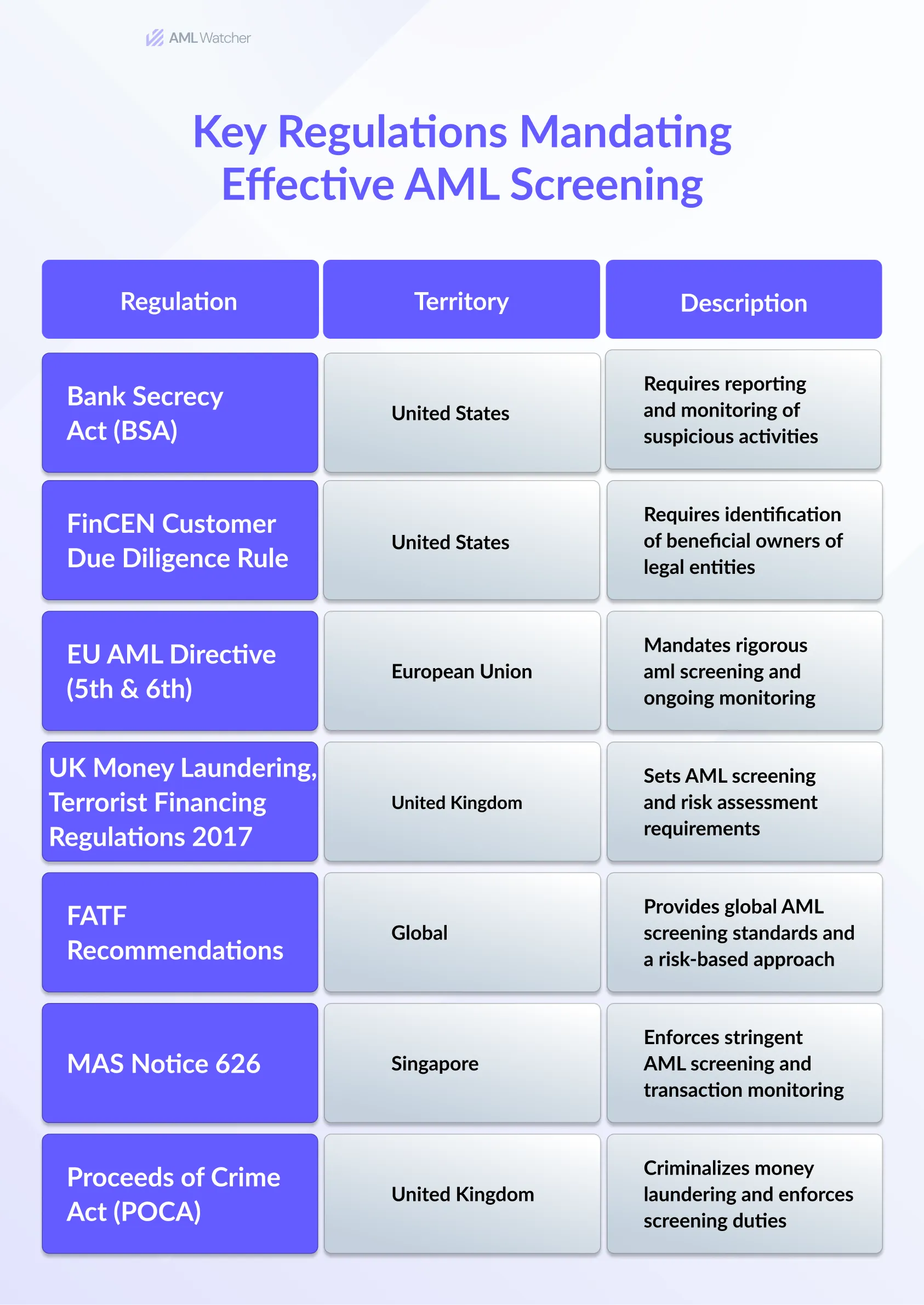 This image shows the global regulatory Laws for AML screening