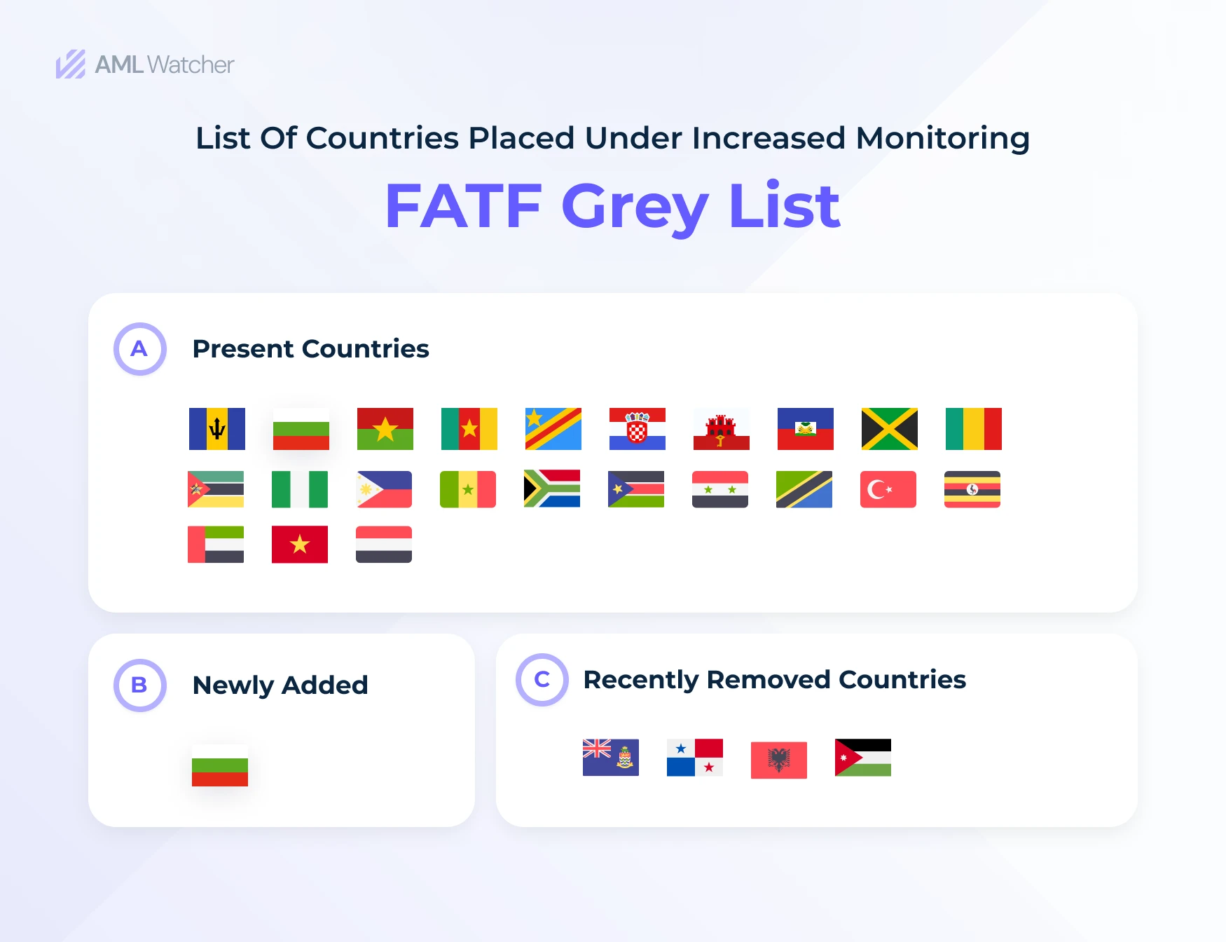 A latest list of countries securing position in the FATF grey list while four jurisdictions were removed from the list, giving a place to Bulgaria. 