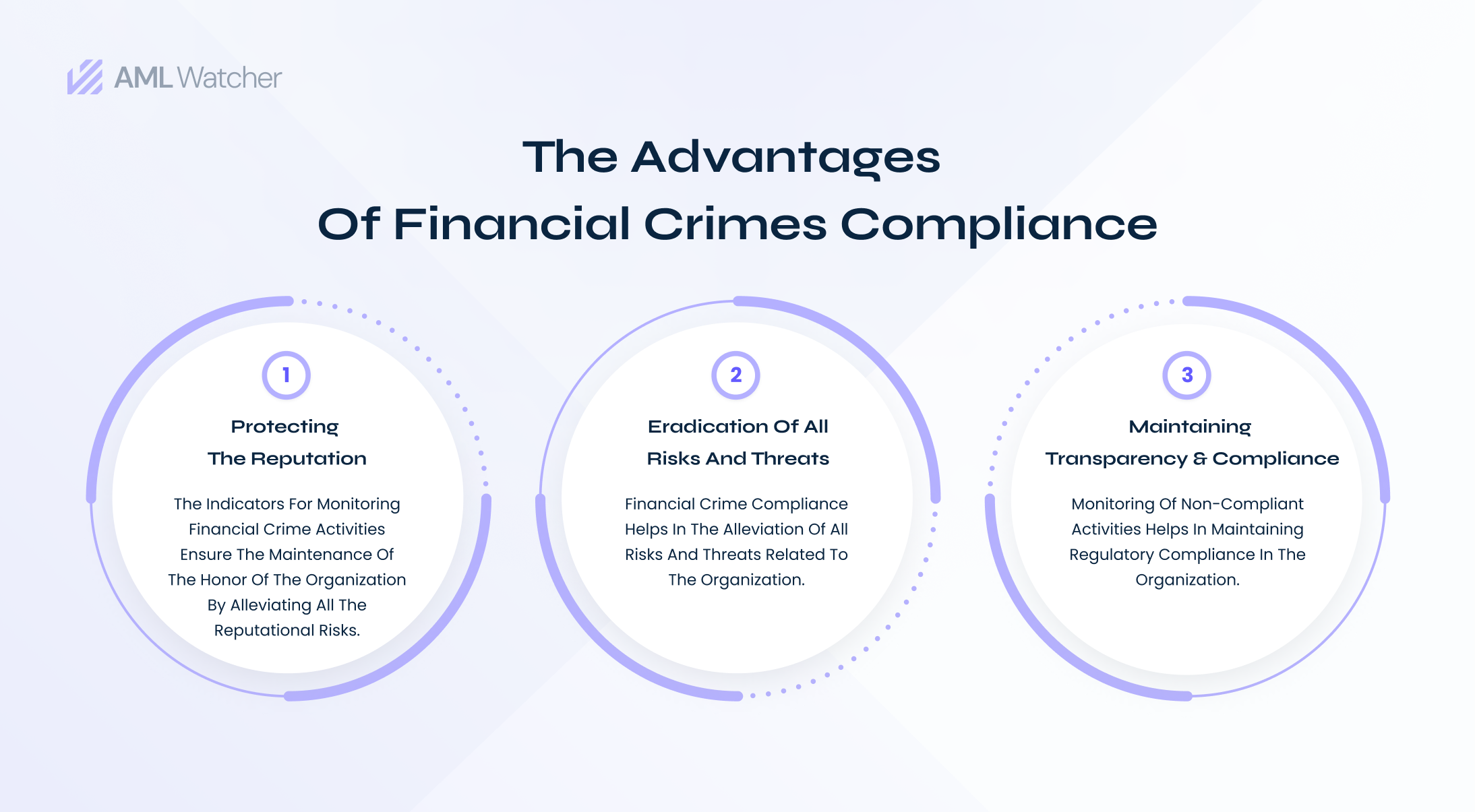 Organizations should maintain compliance to avoid the plurality of financial crimes. 