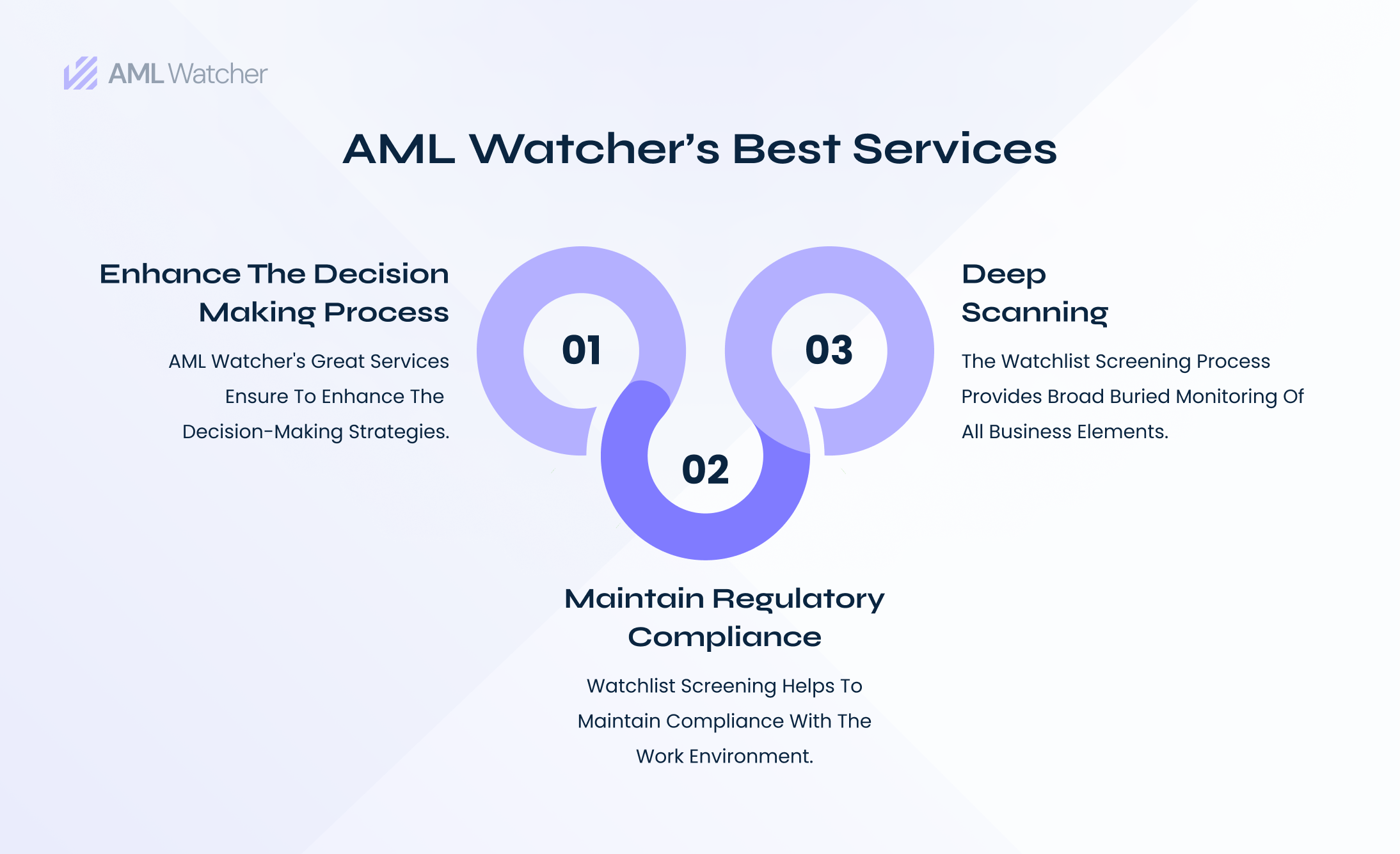 AML Watcher can change the state of the business organization to alleviate financial crimes. 