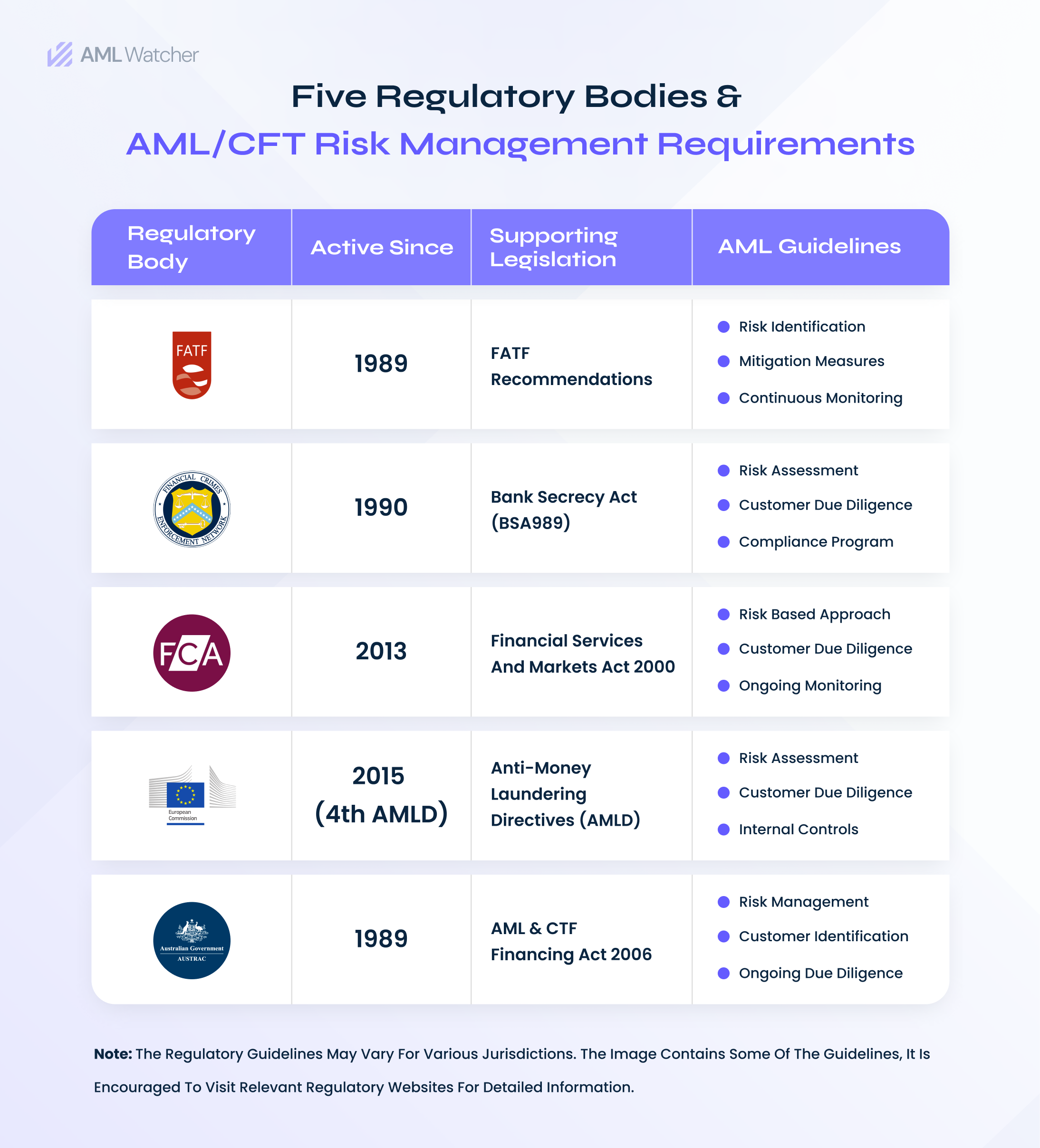 The featured image displays five prominent regulatory bodies. The section includes the founding/active year of each regulatory body, their legislation, and AML risk assessment or compliance requirements.