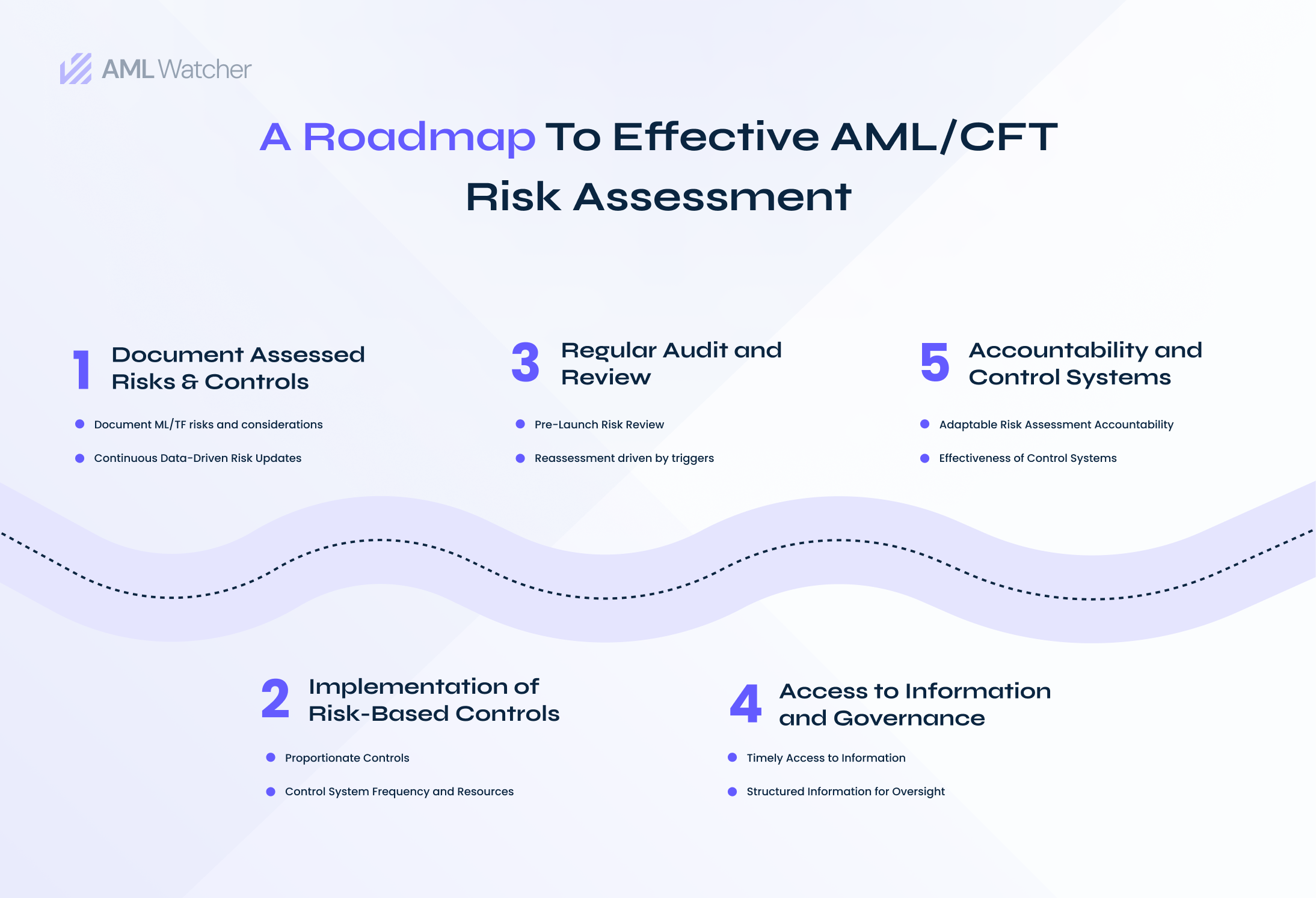 the featured image comprehensively demonstrates the step by step process on how to conduct AML/CFT risk assessment.