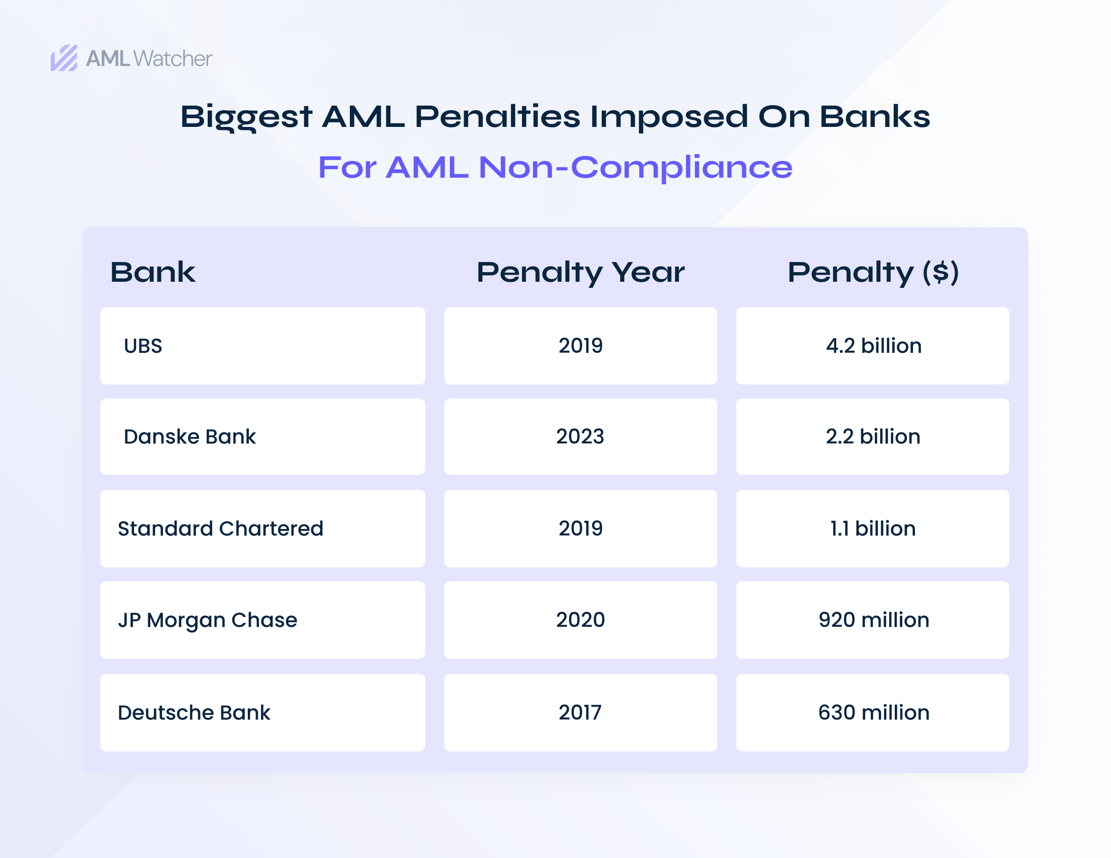 A list of banks who were penalized with monetary fines and legal consequences because their AML framework was too weak to cater evolving compliance needs.