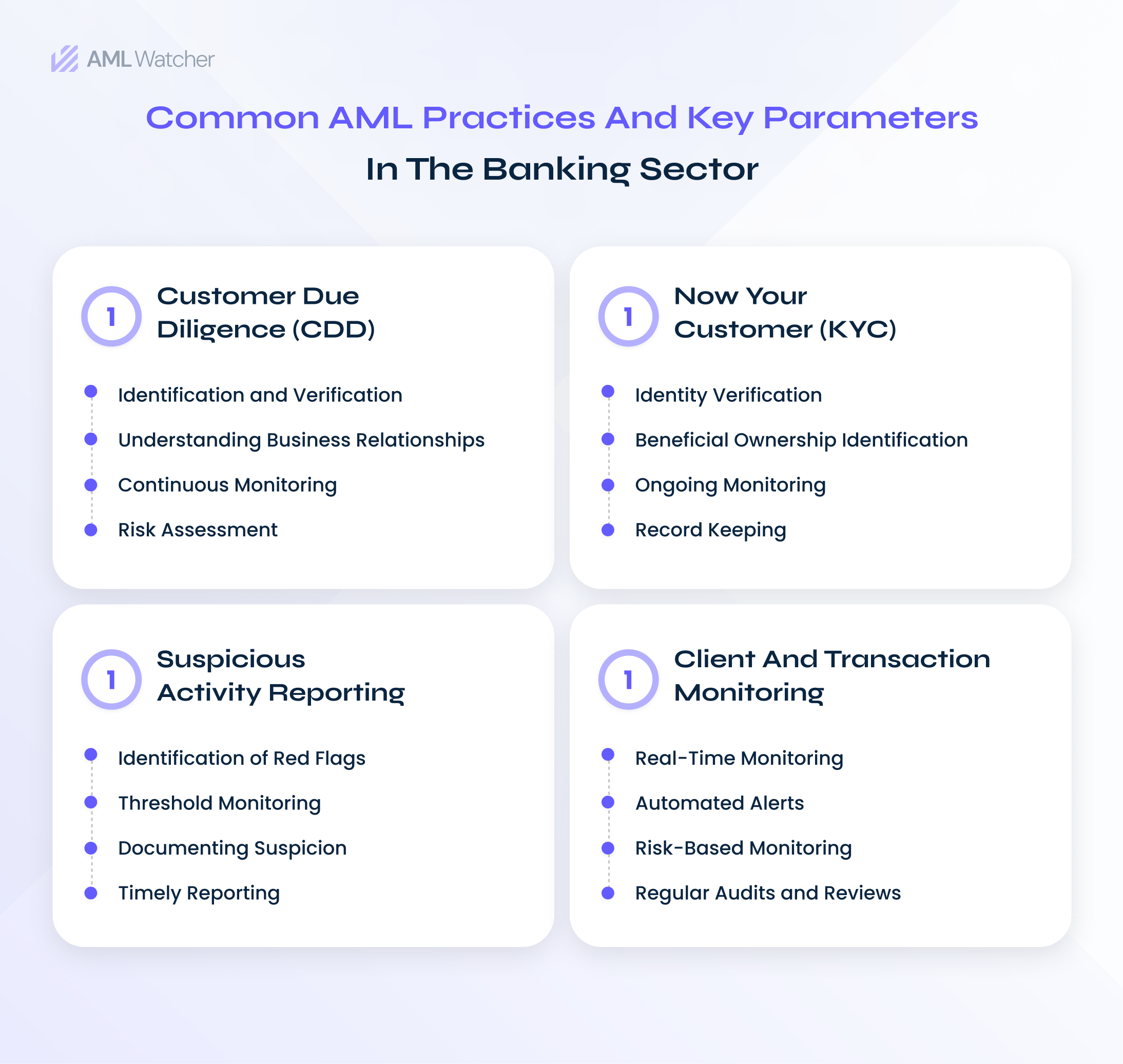 A brief overview of AML types in the banking sector along with the key factors to ensure robust compliance. The section includes customer due diligence (CDD), know your customer (KYC), suspicious activity reporting (SAR), and client and transaction monitoring.