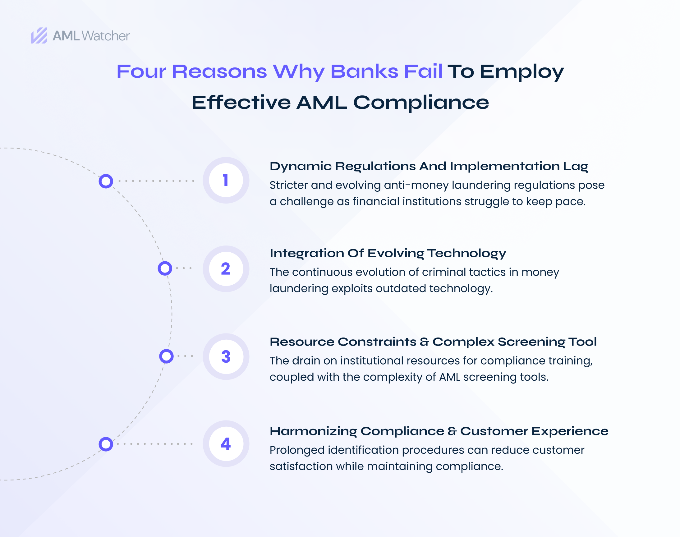 The visual reveals the key factors that lead the banks to AML non-compliance. It includes dynamic regulations & implementation lags, integration of technology, resource constraints and complex screening tools, and lastly compliance requirements & customer experience.