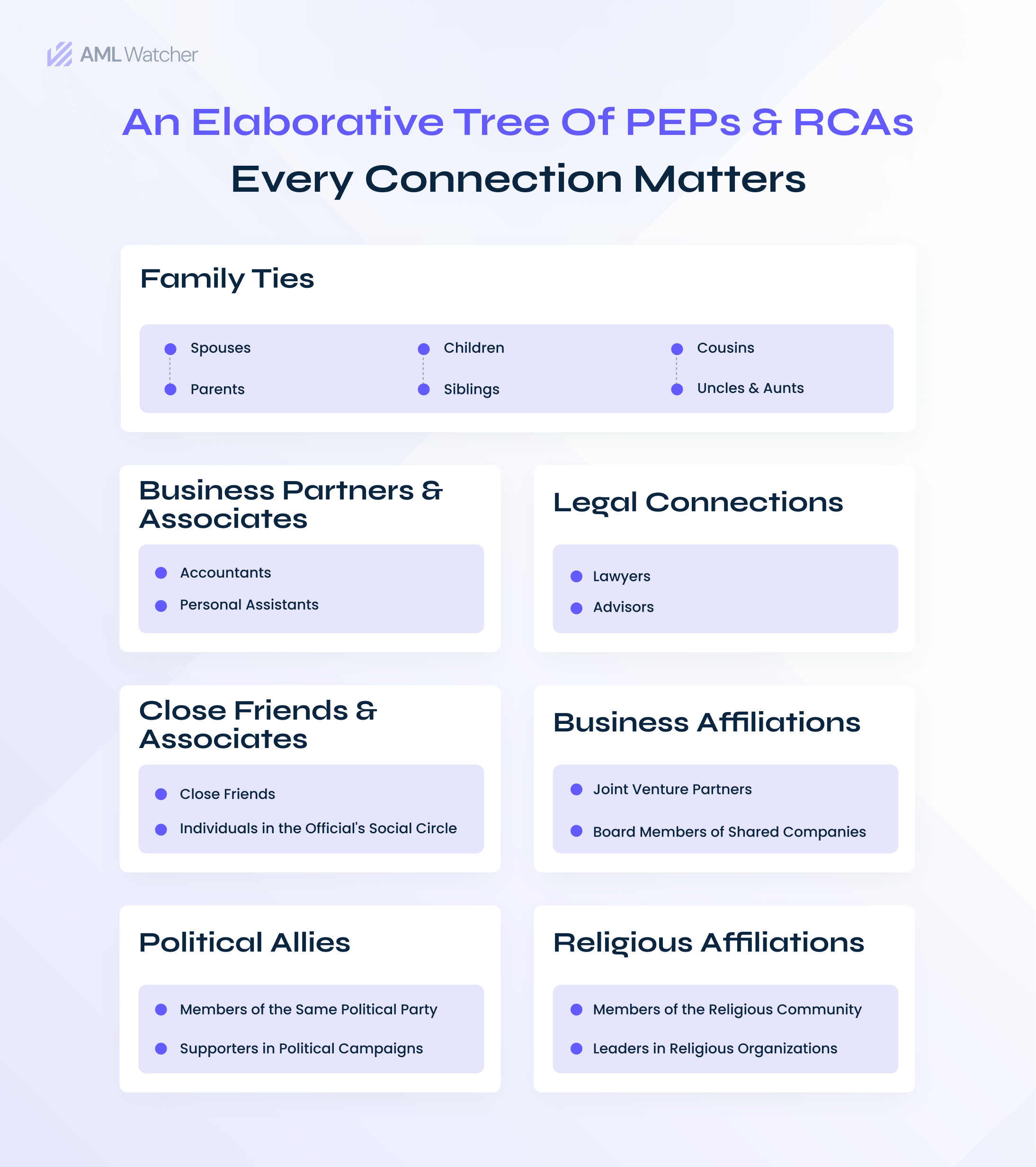 an elaborative display of connections associated with PEPs and RCAs including family ties and friends circle, business relationships, and legal and religious affiliations.