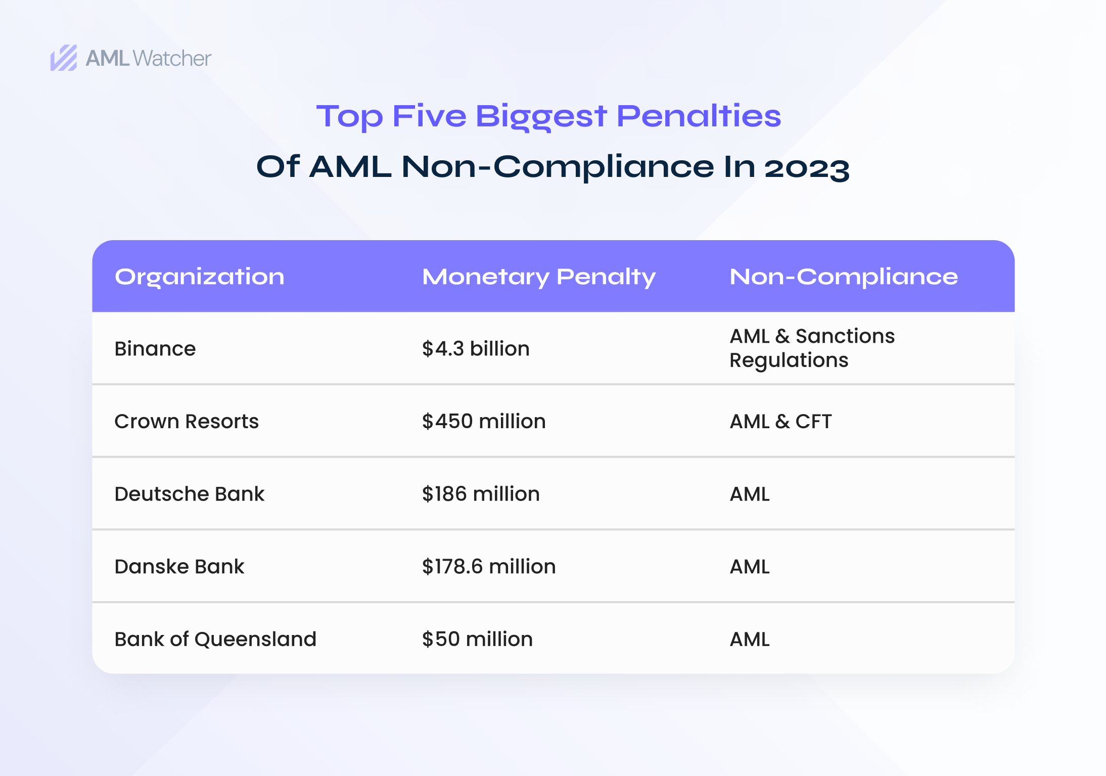 A brief overview of AML non-compliance fines imposed on organizations in the year 2023.