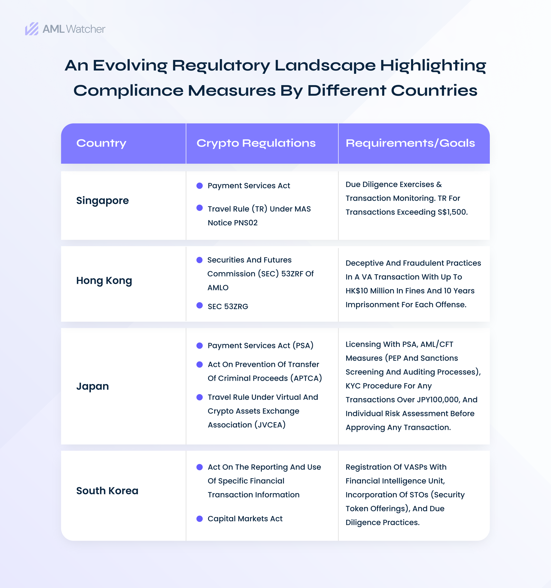 The featured table highlights compliance measures undertaken by various countries and the subsequent requirements of AML crypto compliance