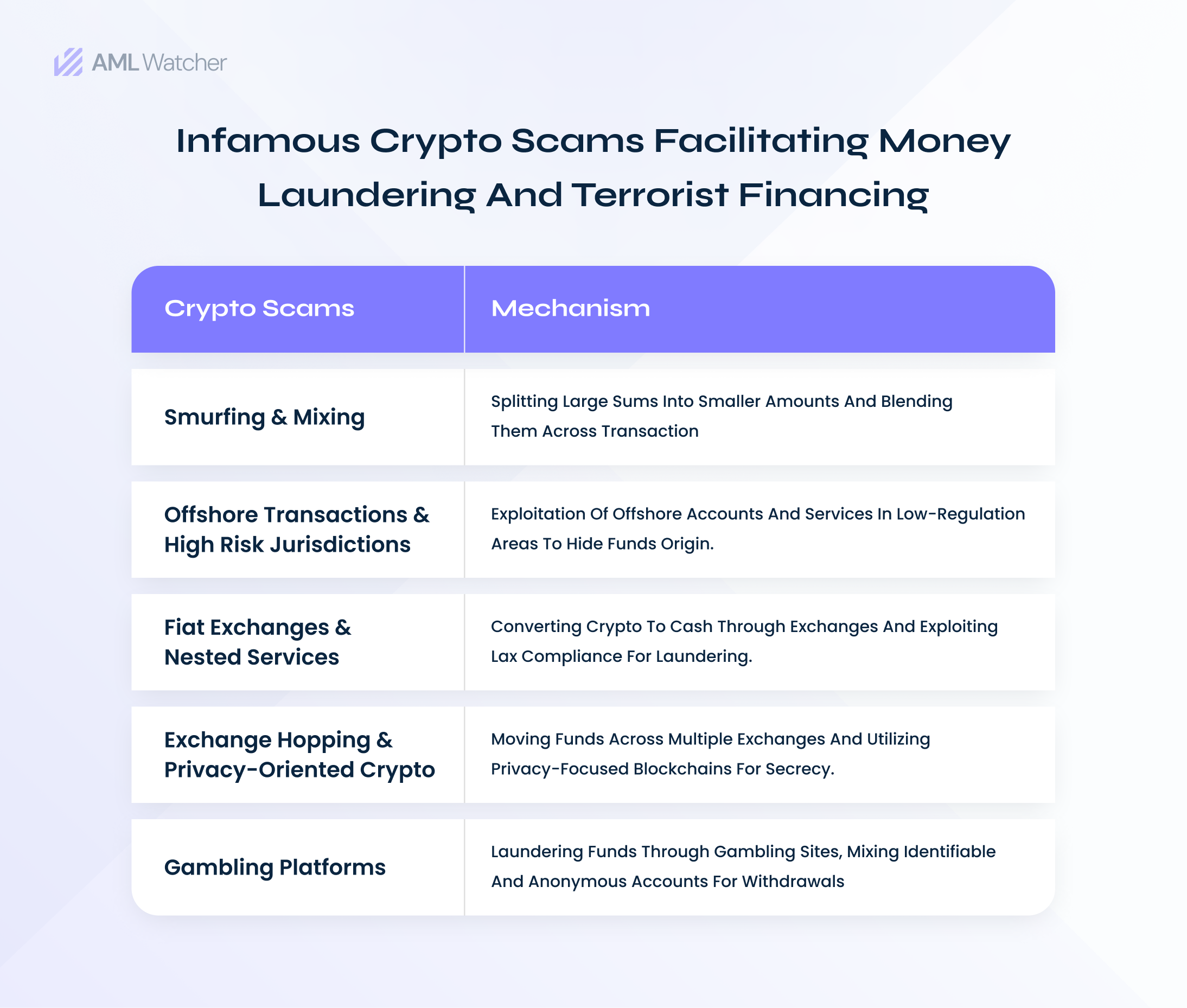 A concise list of crypto scams and their mechanism to facilitate money laundering. The scams include Smurfing & Mixing, Offshore Transactions & High Risk Jurisdictions, Fiat Exchanges & Nested Services, Exchange Hopping & Privacy-Oriented Crypto, and Gambling Platforms.