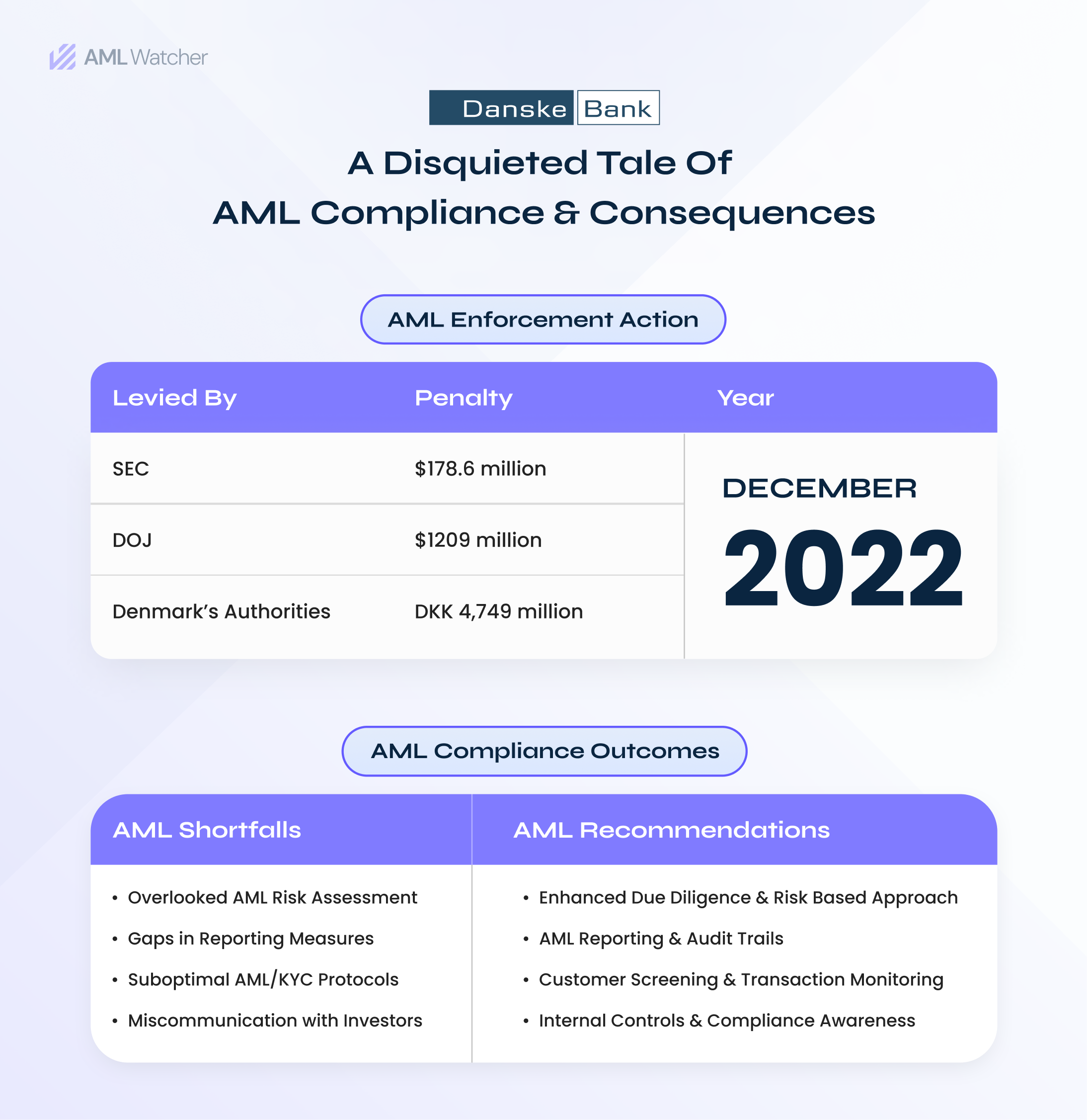 featured image shows the compliance scandal of Danske Bank with AML fines, penalty year, imposing body, AML compliance shortfalls/deficiencies, and recommended AML measures