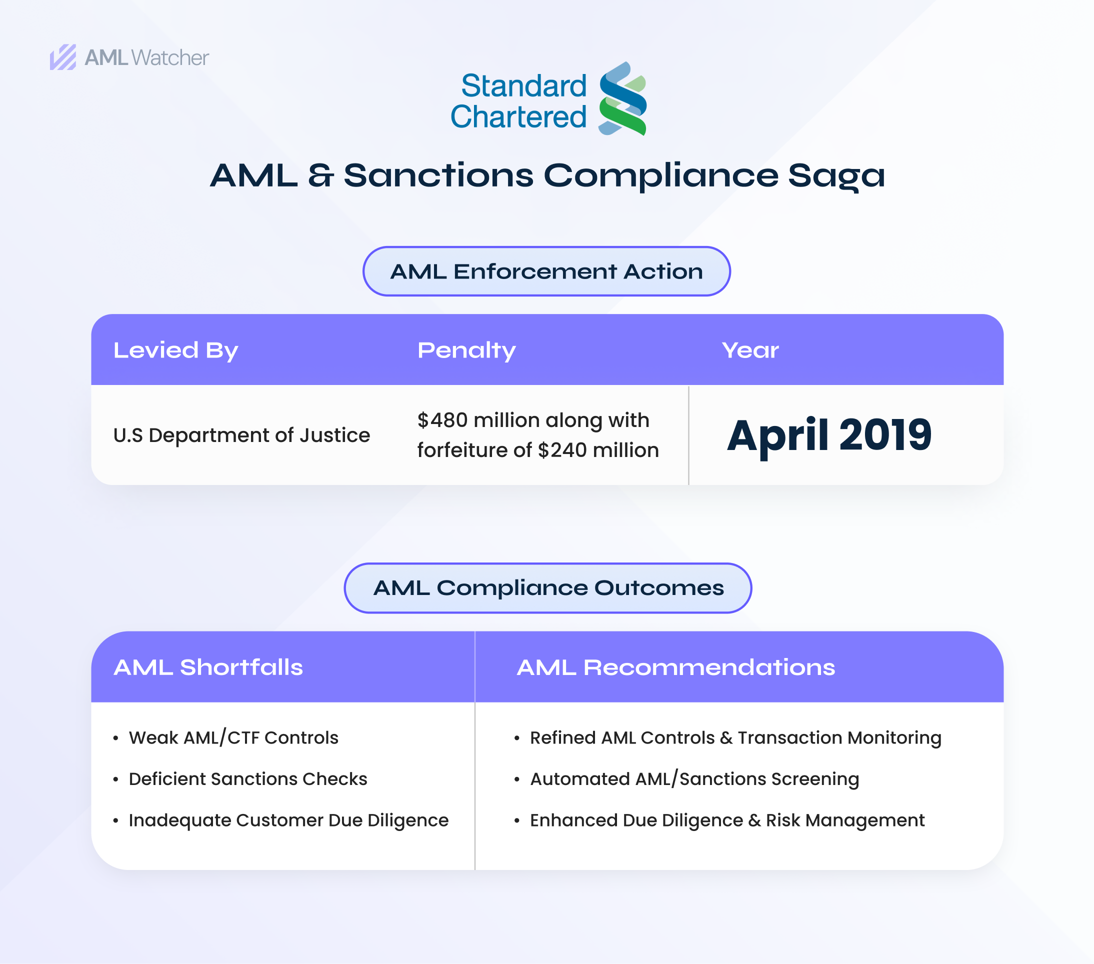 featured image shows the compliance scandal of the standard chartered bank with AML fines, penalty year, imposing body, AML compliance deficiencies, and recommended AML measures.