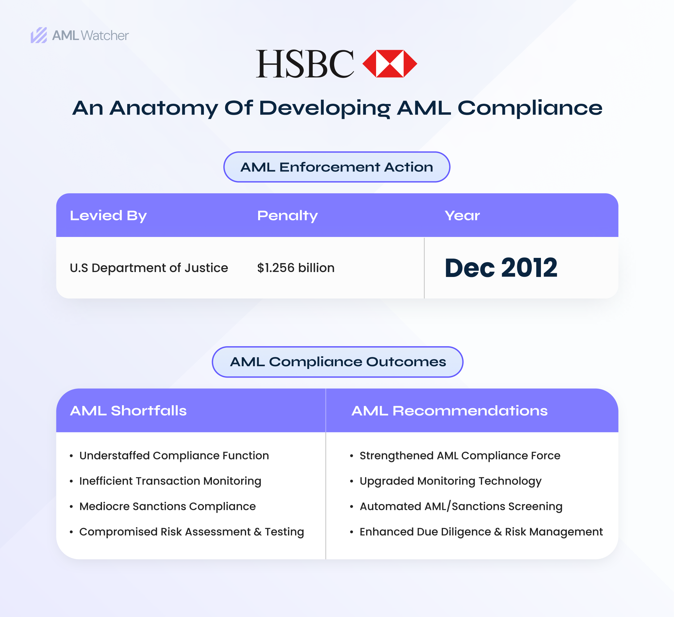 featured image explains the compliance scandal of the HSBC with AML fines, penalty year, imposing body, AML compliance shortfalls/deficiencies, and recommended AML measures