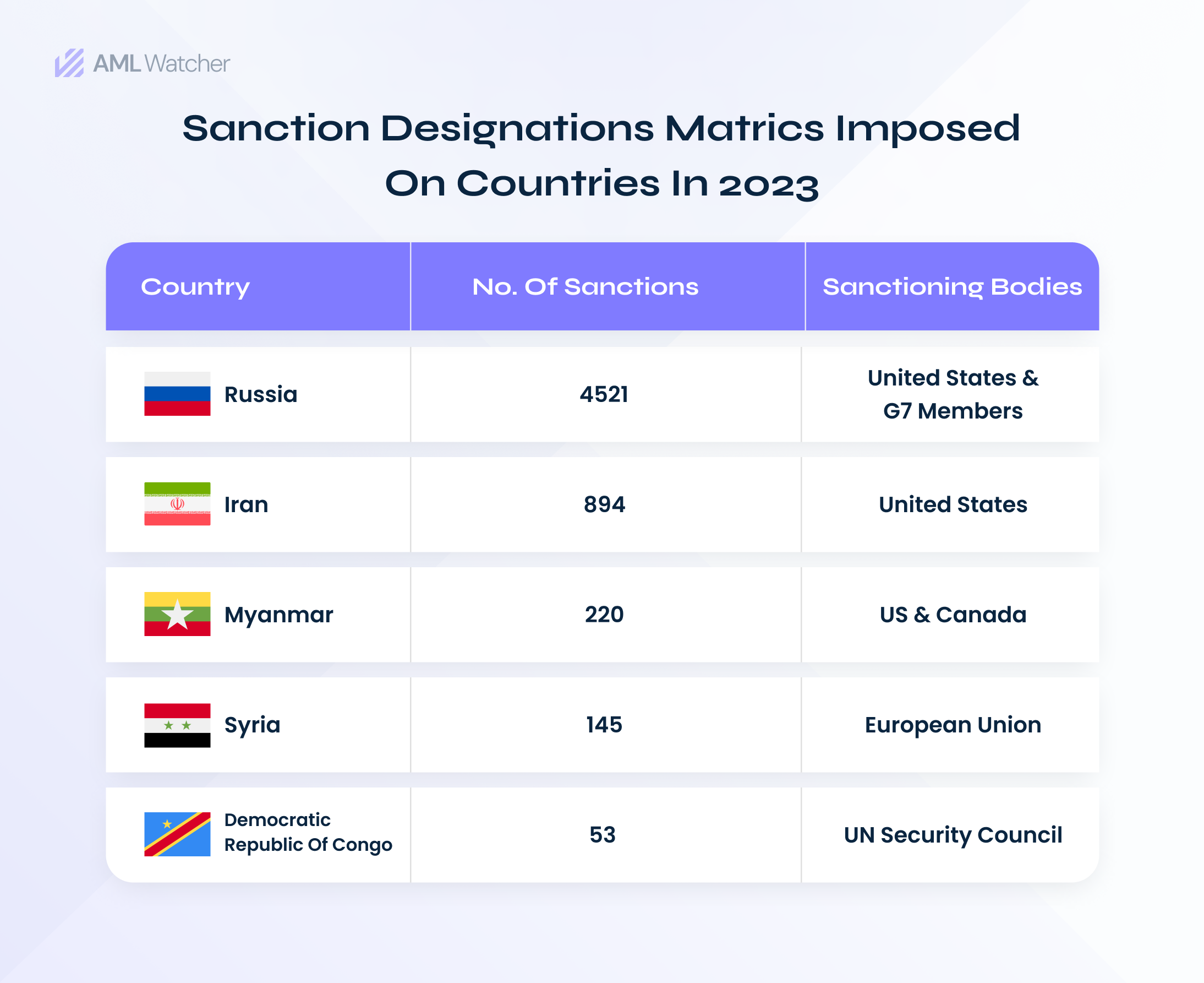 the featured image displays the list of countries and number of sanctions imposed on them in the year 2023.