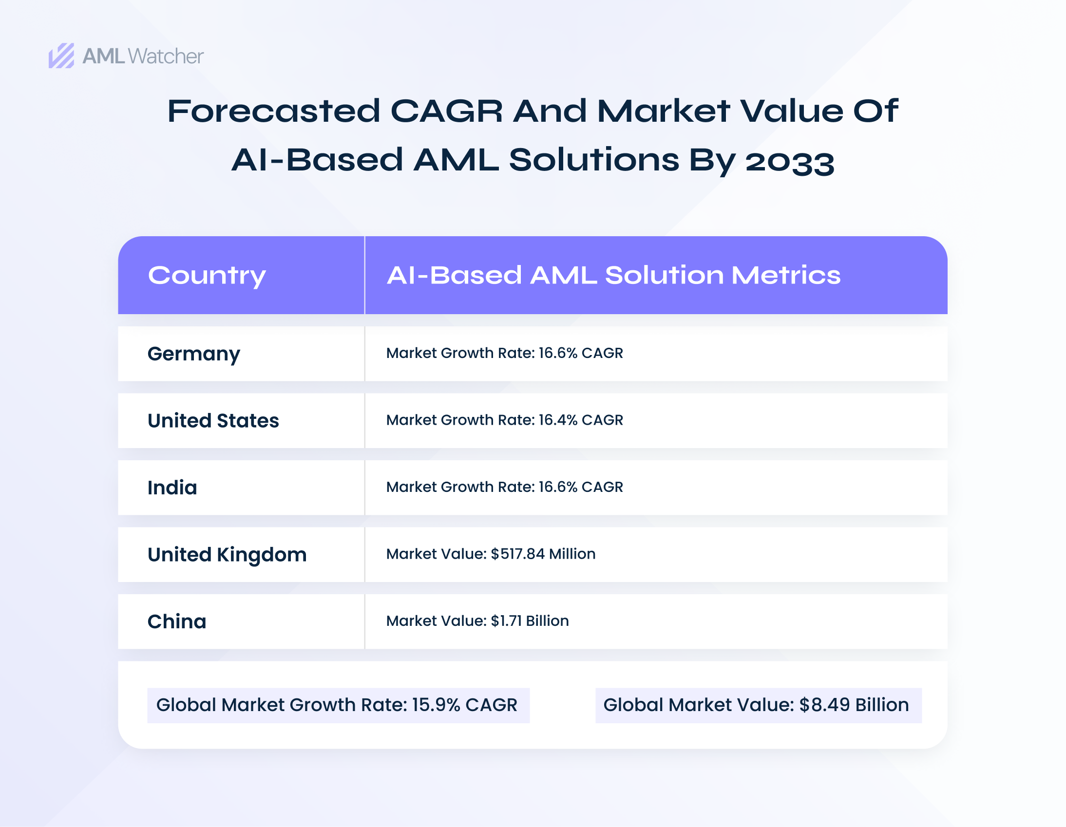 The featured image shows the predicted CAGR and market value of AML solutions using AI by the end of the year 2033.
