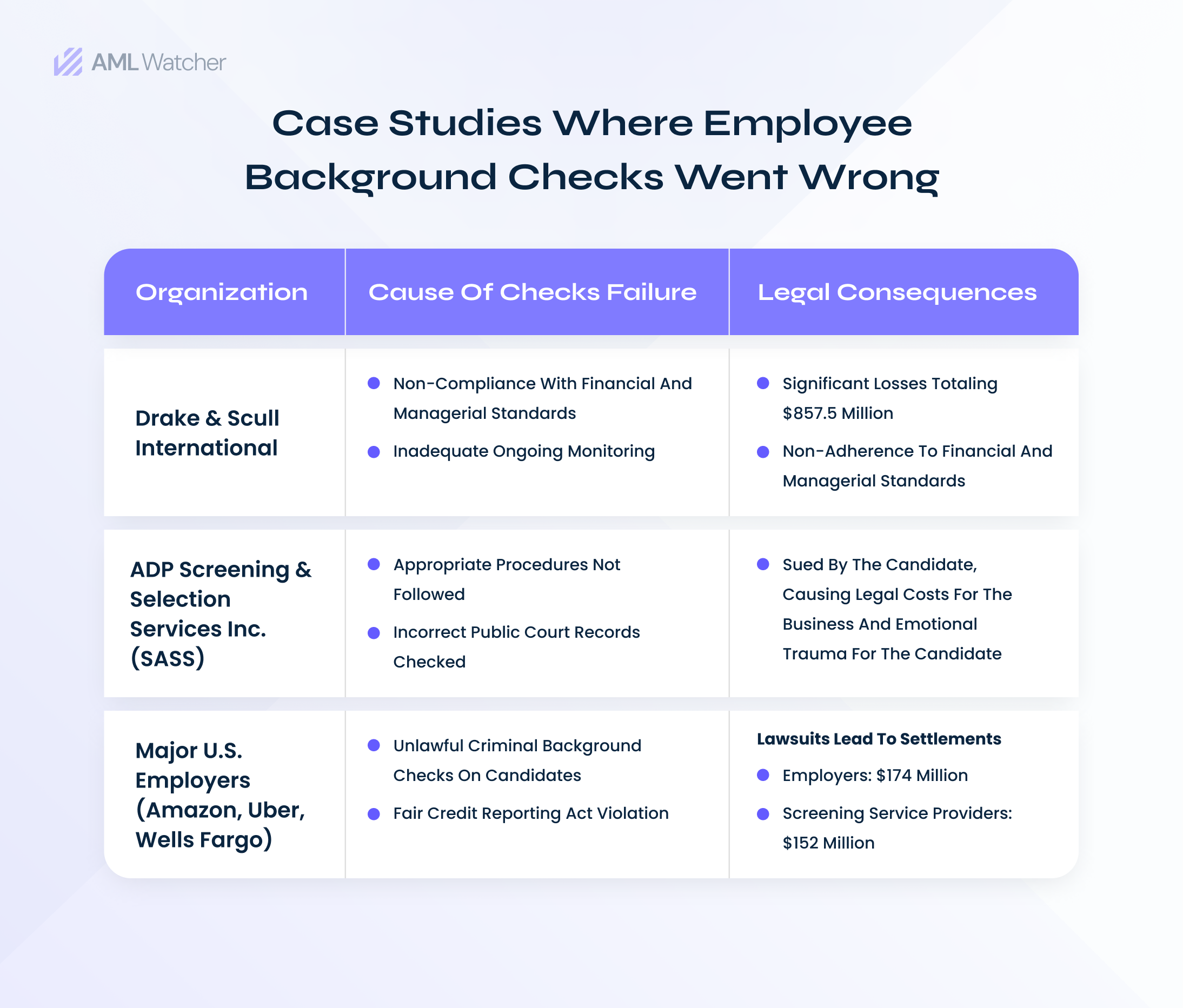 The featured image explains the case studies of organizations where employee background checks failed to follow the standard rules and procedures.