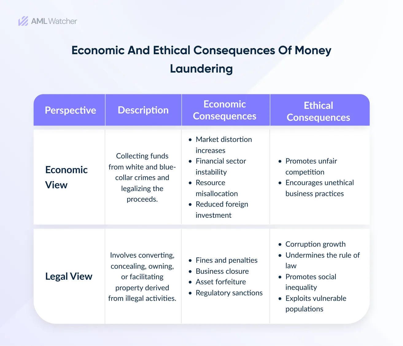 Economic and Ethical Consequences of Money Laundering