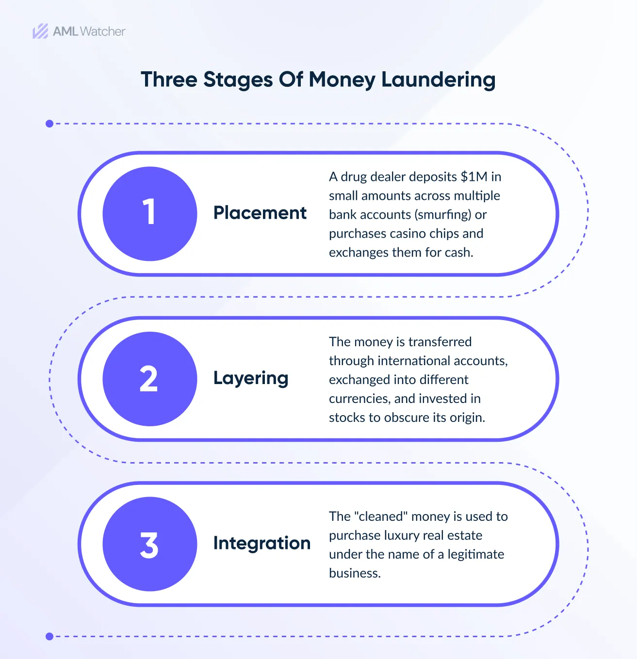 Three stages of money laundering