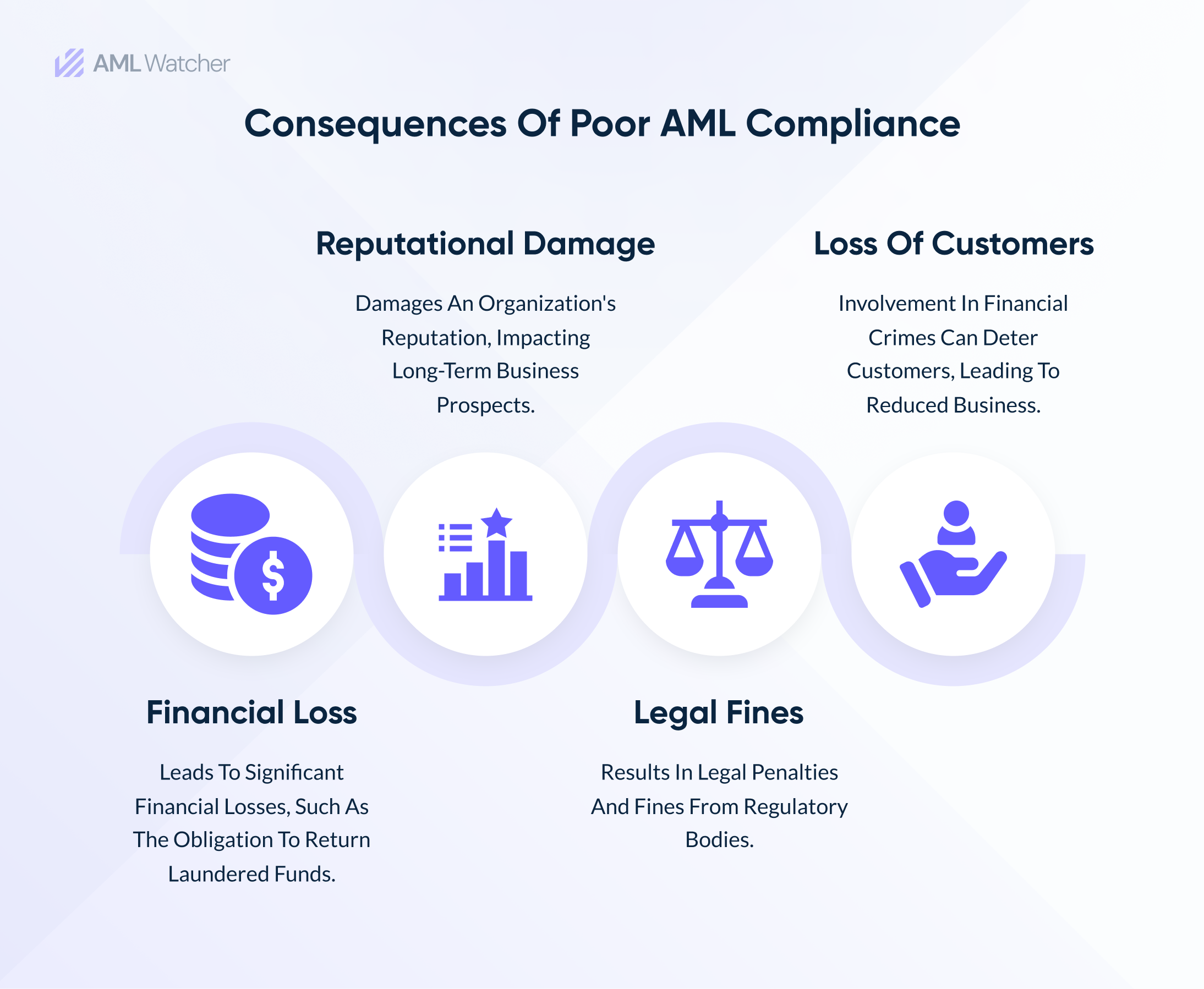 This image shows the Consequences of Poor AML Compliance 