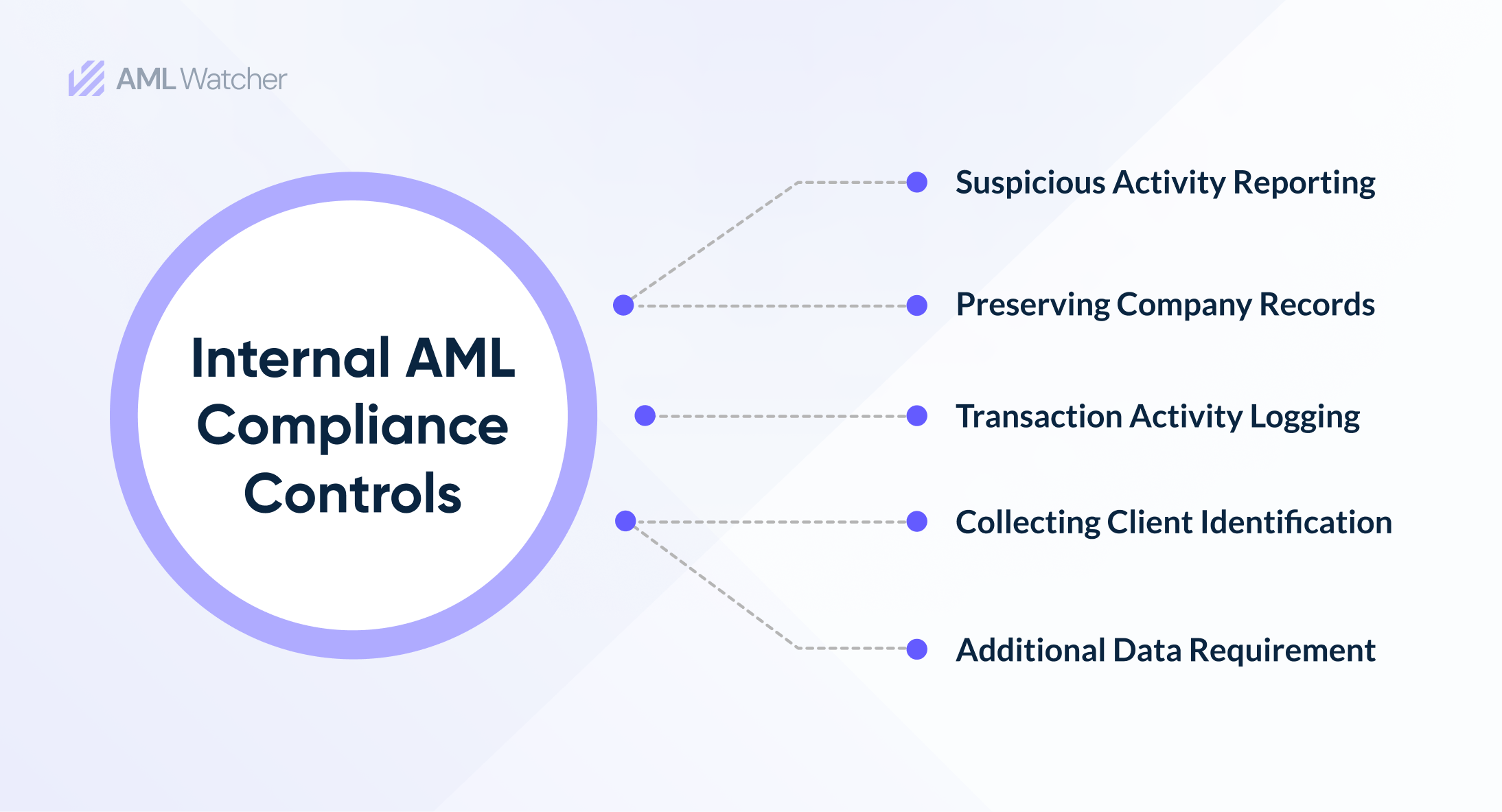 This image shows the impacts of internal AML compliance control measures