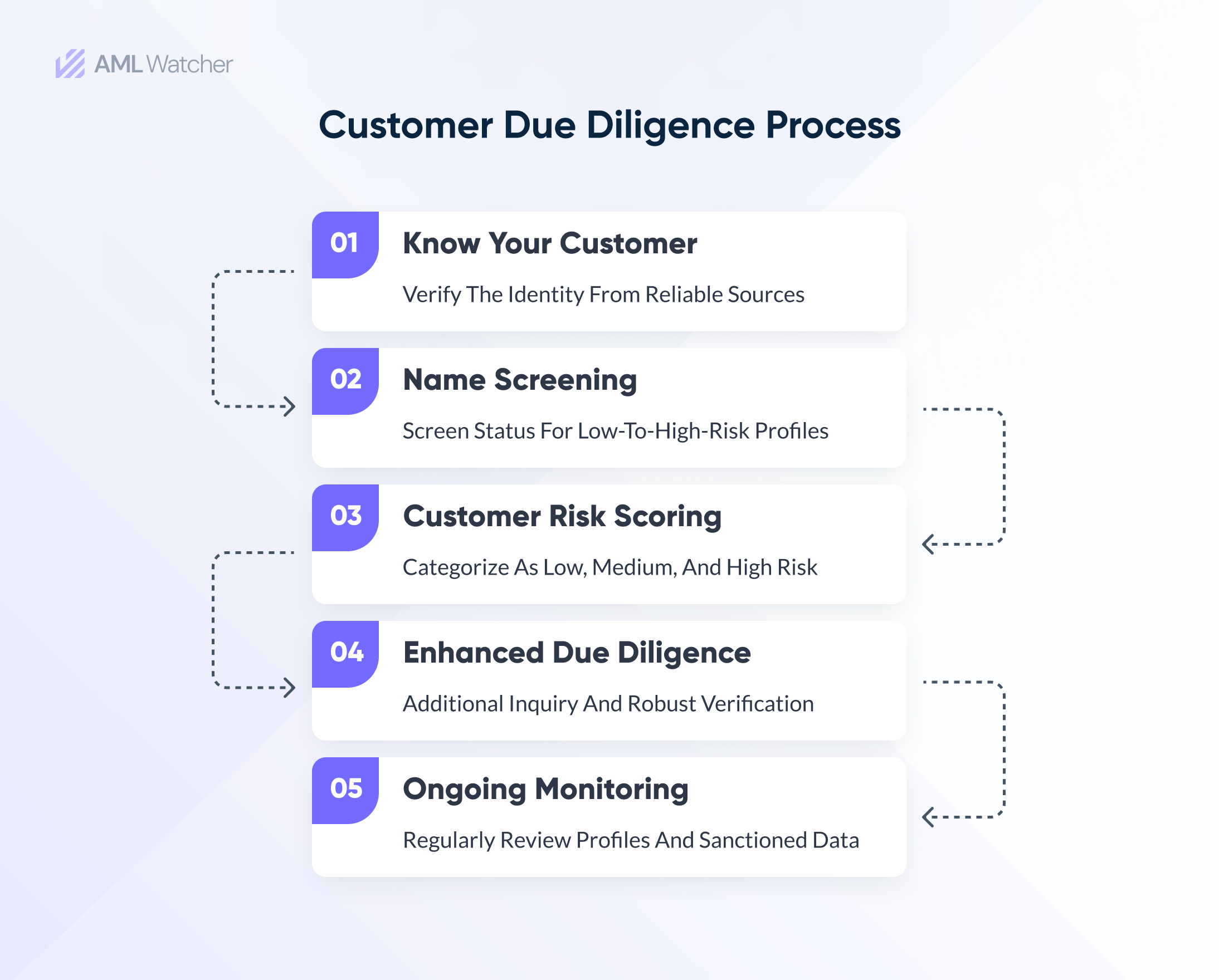 This image shows the significance of the process of Customer due diligence