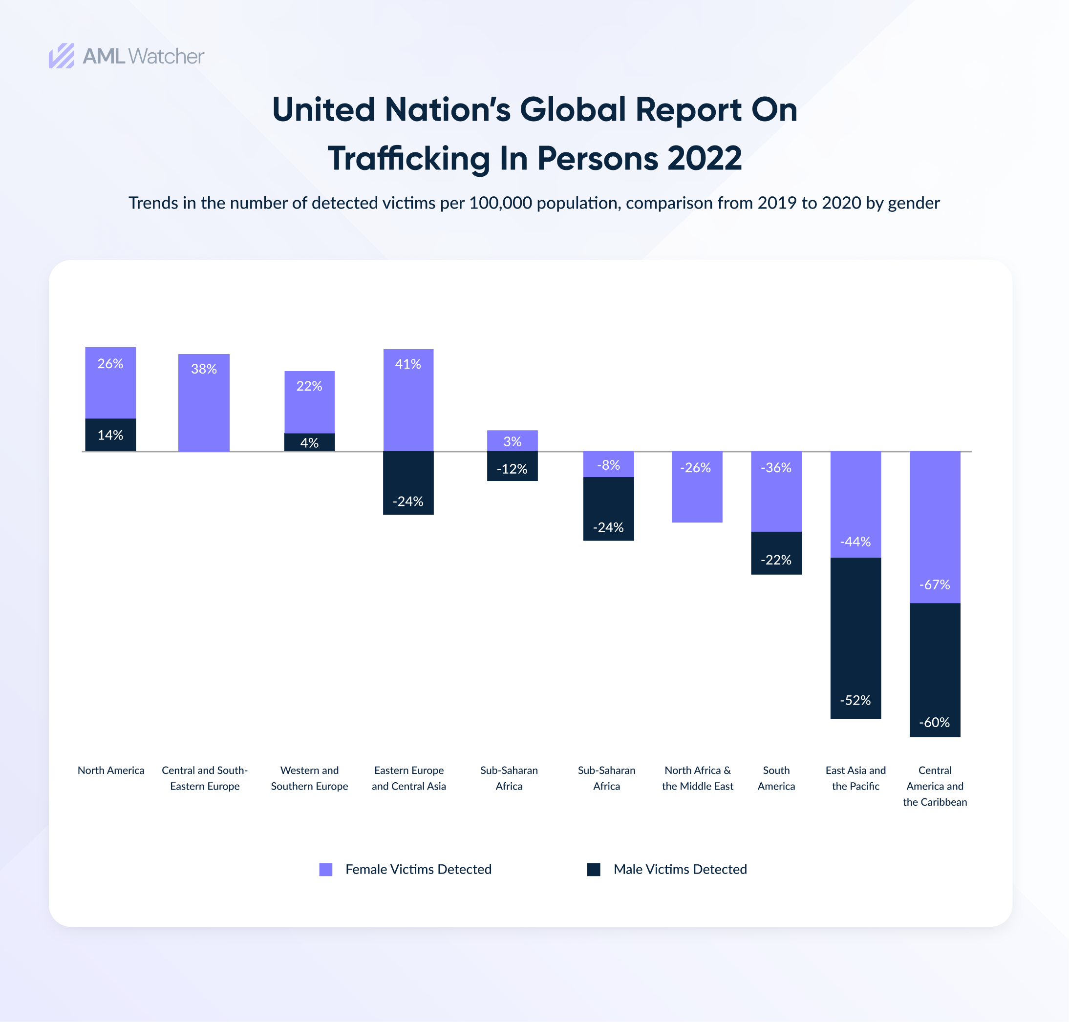 This image shows the United Nations Global Report on Trafficking in Persons 2022