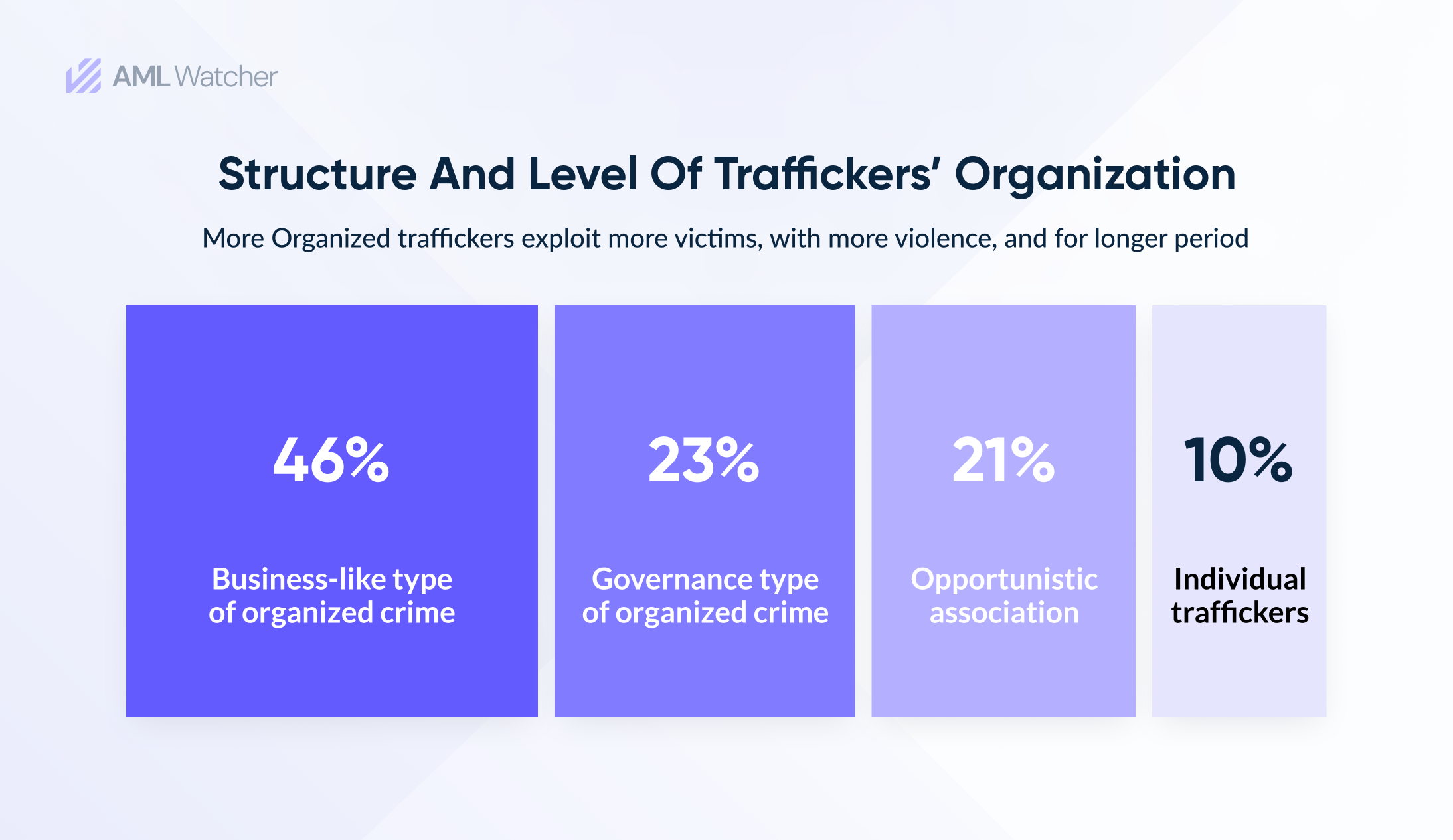 This image shows the Structure and level of traffickers’ organization identified by the United Nations Global Report on Trafficking in Persons 2022
