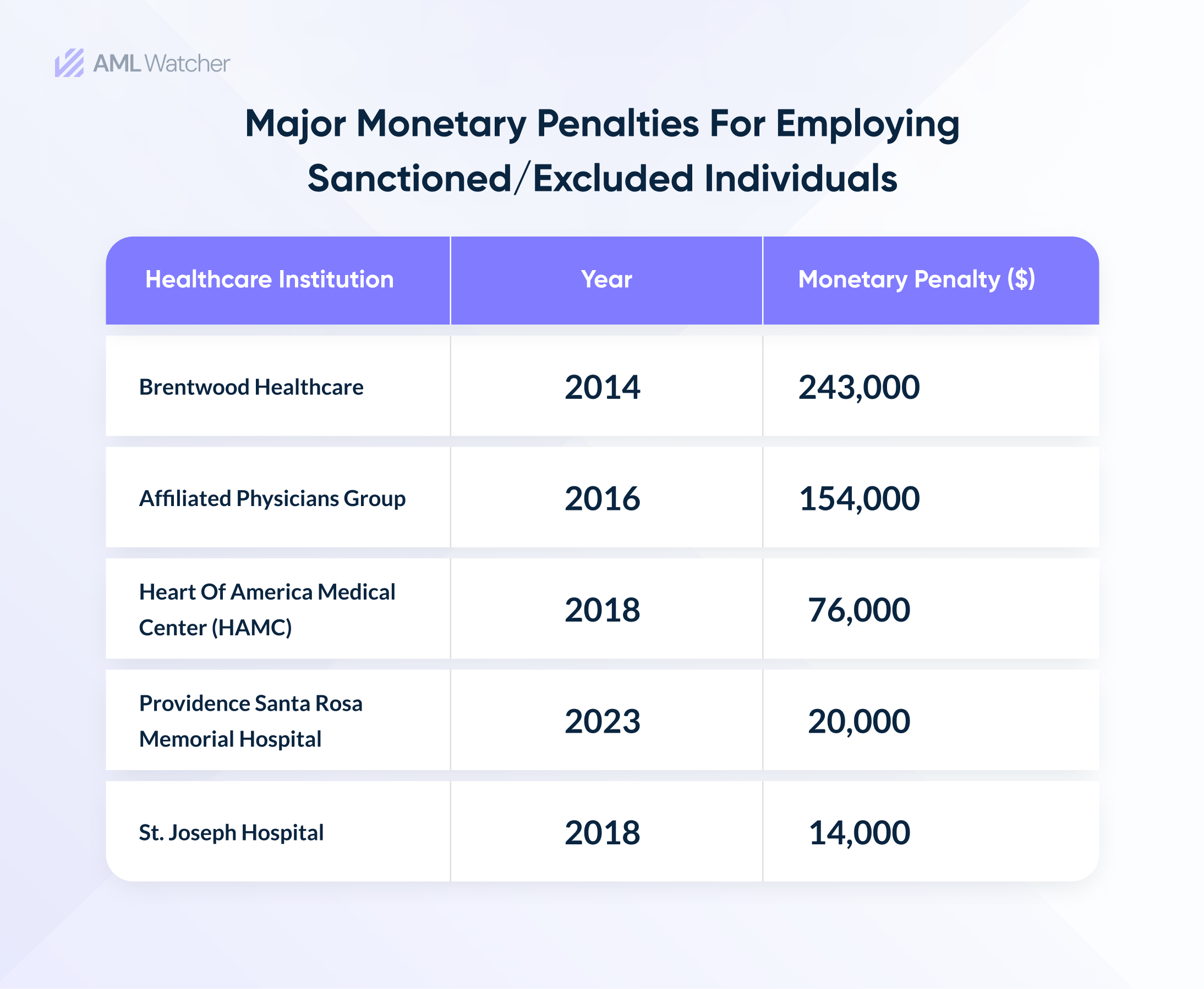 The featured image shows cases of violations of federal healthcare programs along with monetary penalties. 