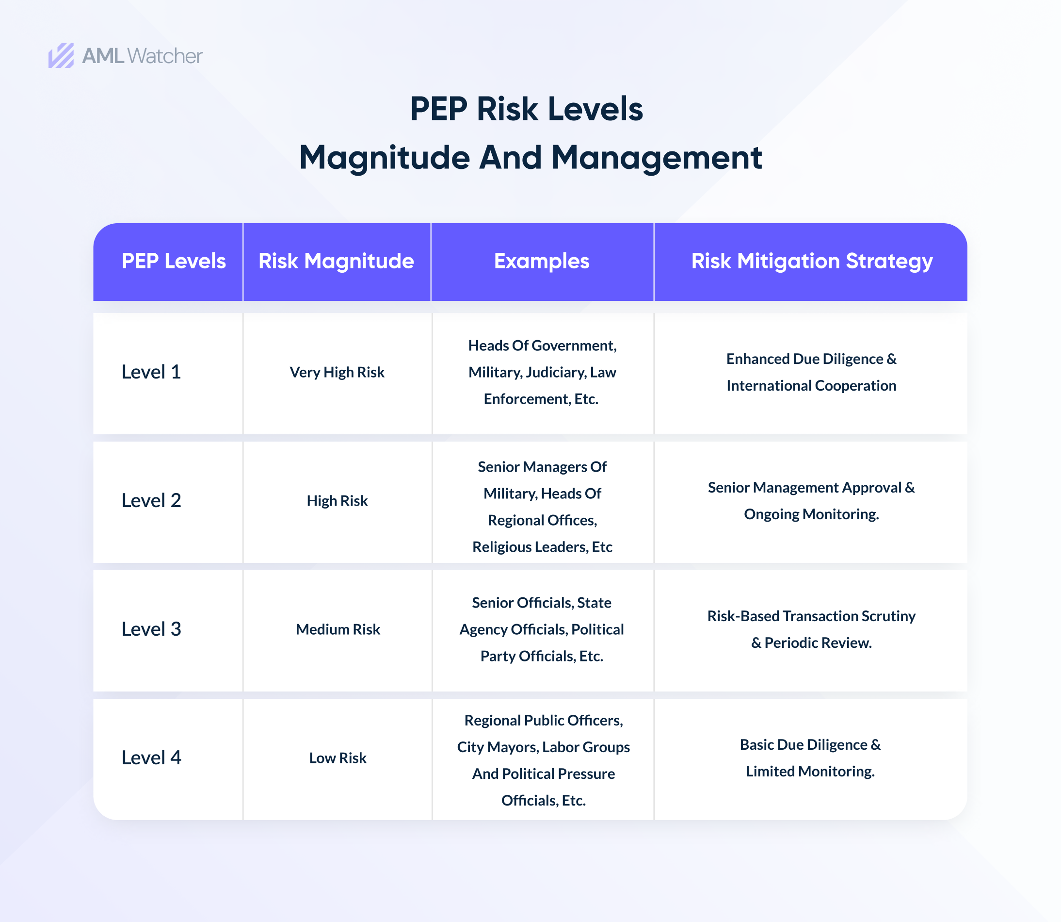 the featured image shows the PEP risk levels and relevant examples.