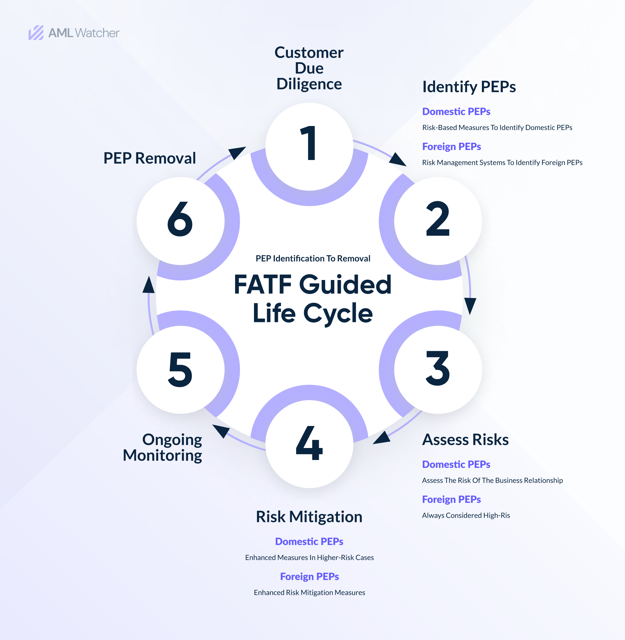 the featured image displays a complete cycle of PEP compliance including PEP identification, risk classification, risk mitigation, and declassification.