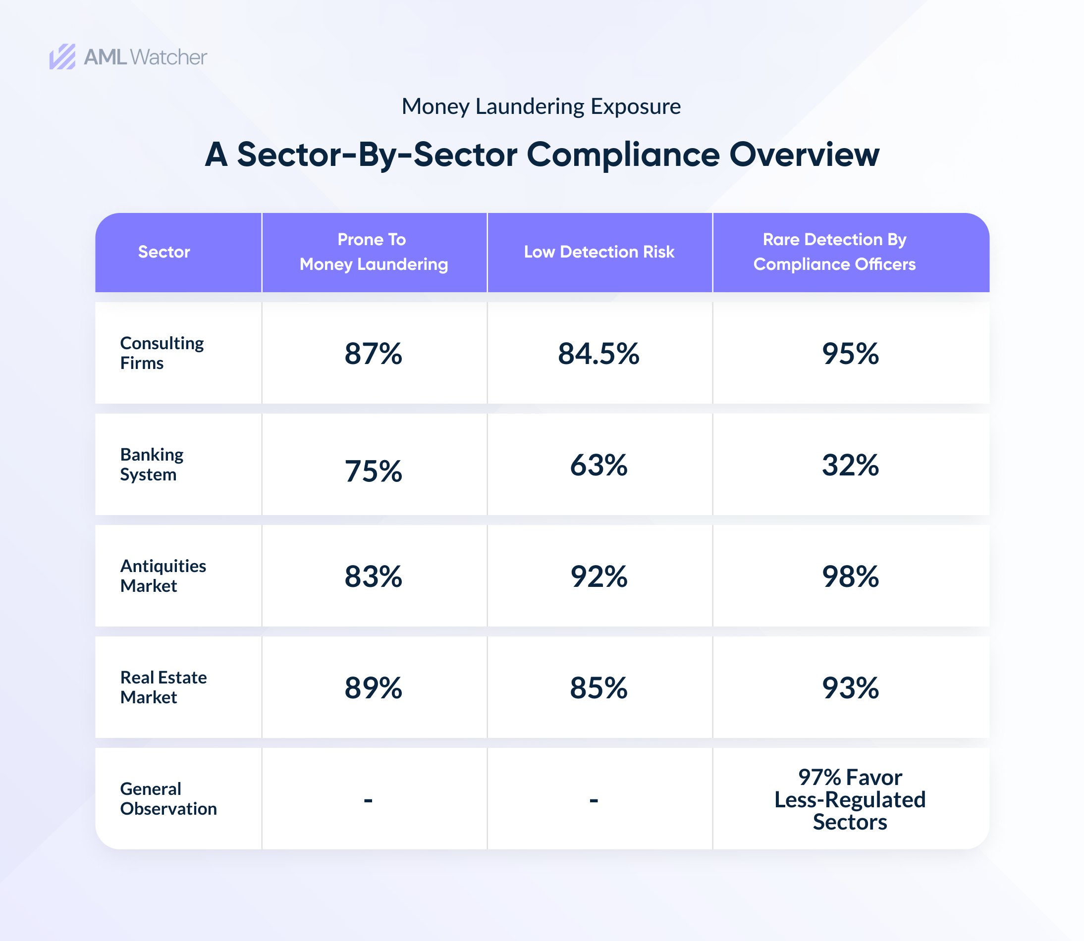 The featured image shows the quantitative results of surveys from formal and informal interviewees on sectors with more ideal situations to launder money.