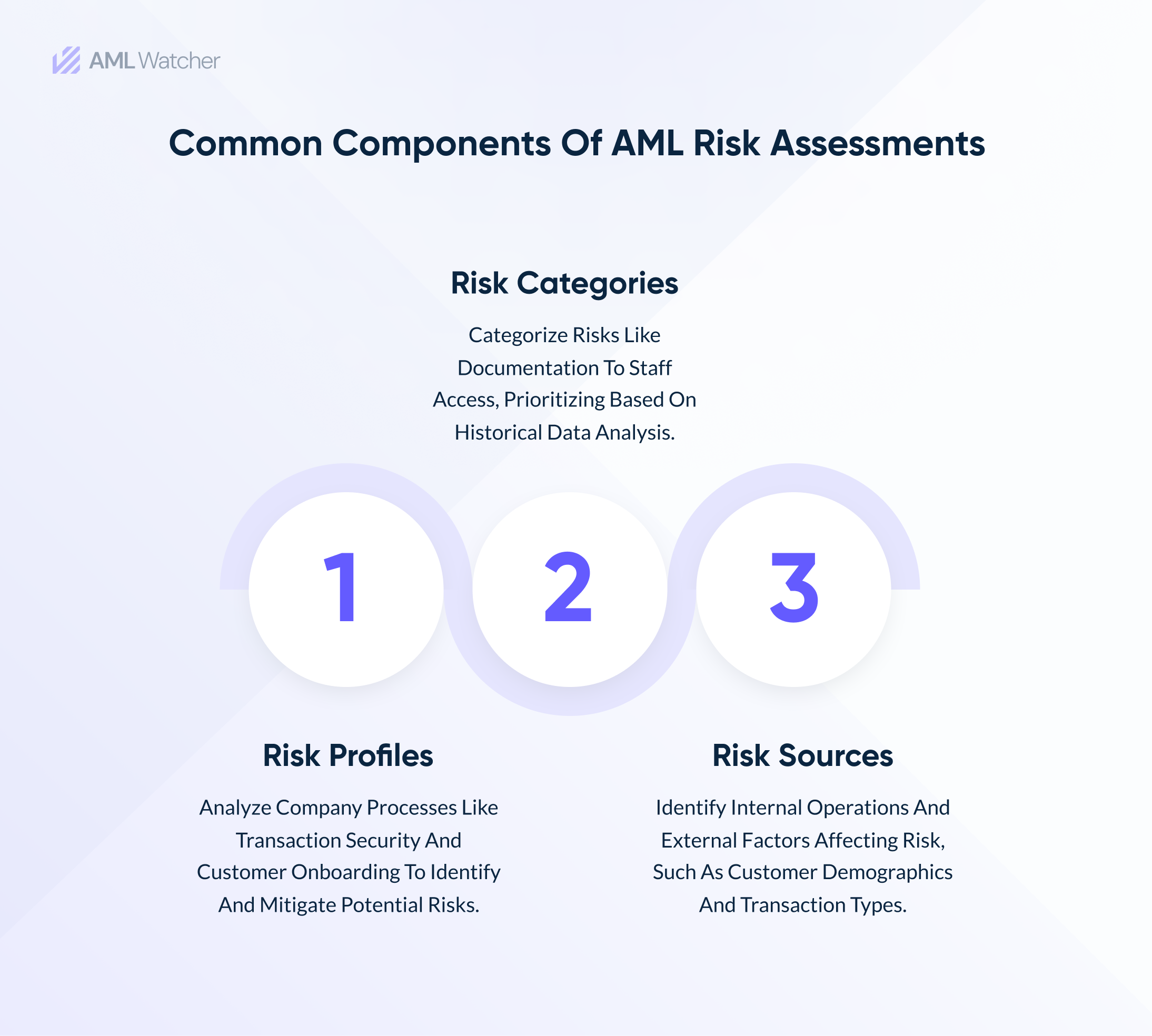This image shows the three common components of AML compliance risk assessments.