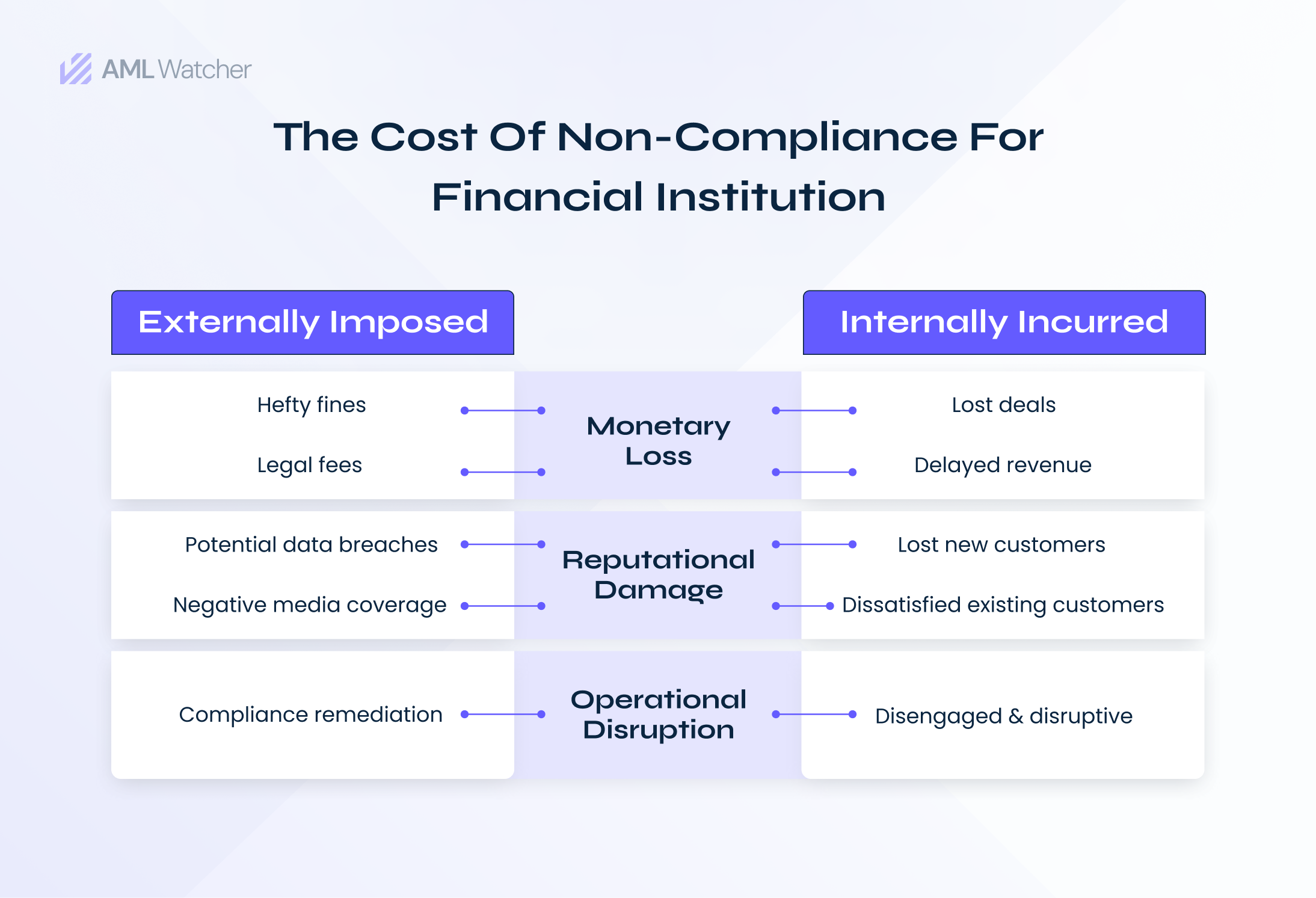 The image shows the cost of non-compliance of AML Checks for financial institutions.