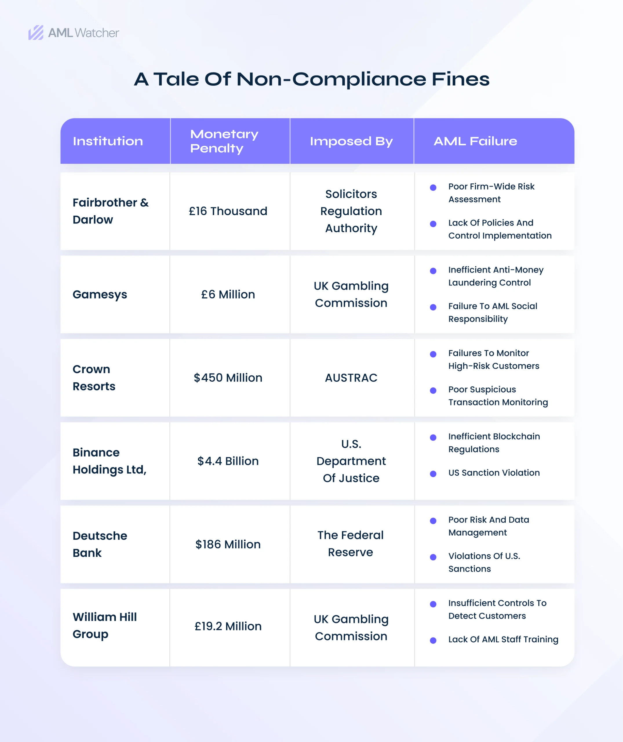 The image shows the major fines of AML checklist non-compliance imposed by global regulators. 