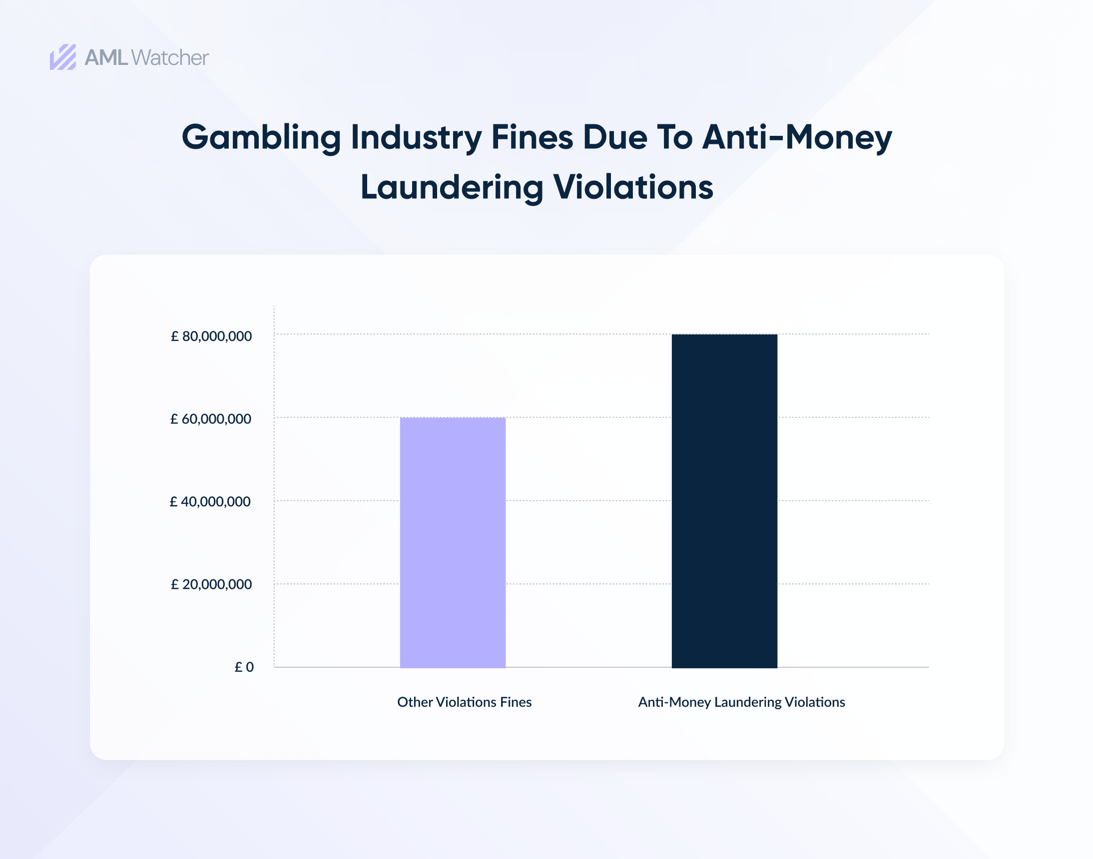 The image shows the graph for fines faced by the gaming industry due to noncompliance with AML rules. 