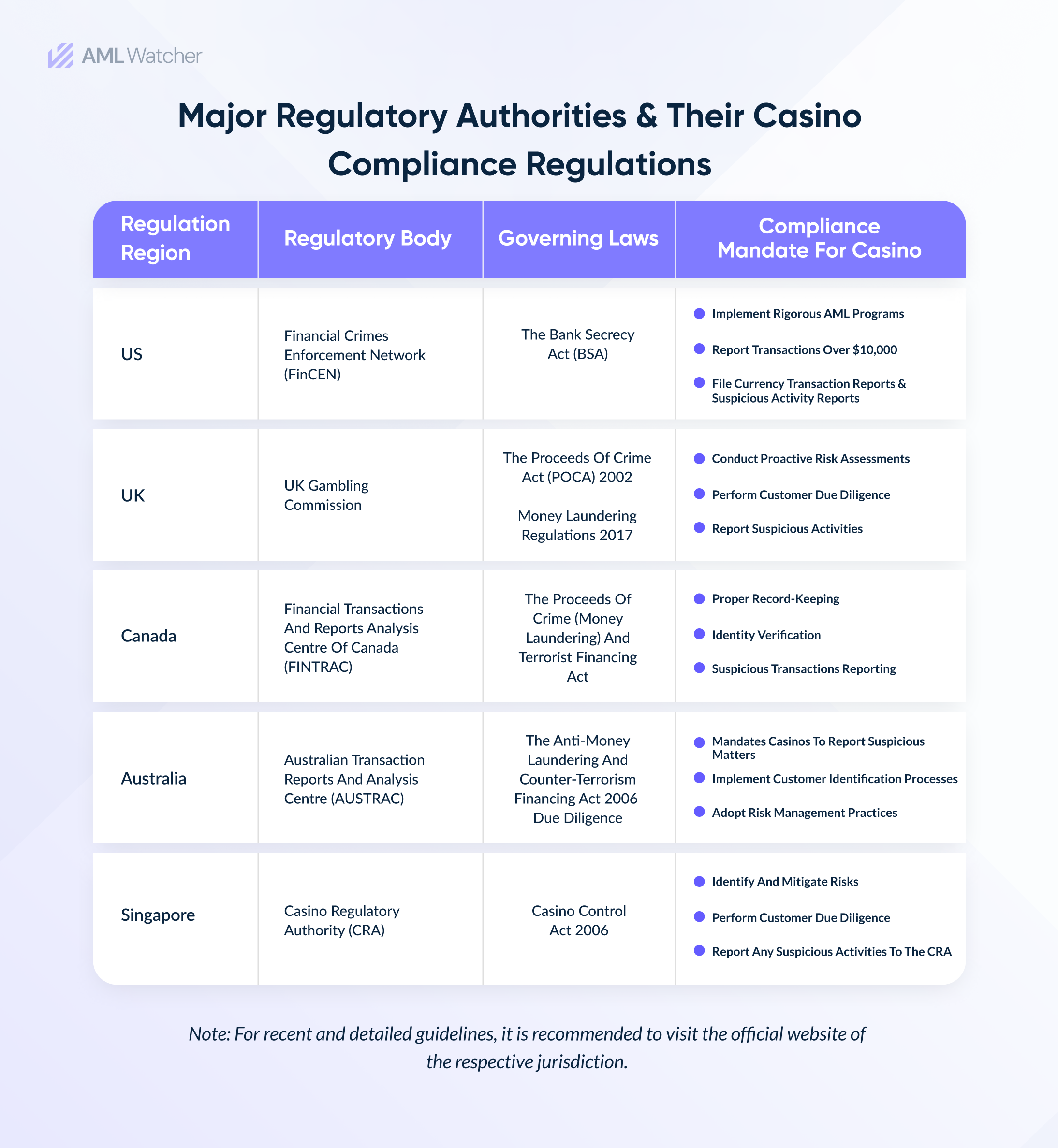 This image illustrates the major international regulatory authorities imposed AML regulations on casinos. 